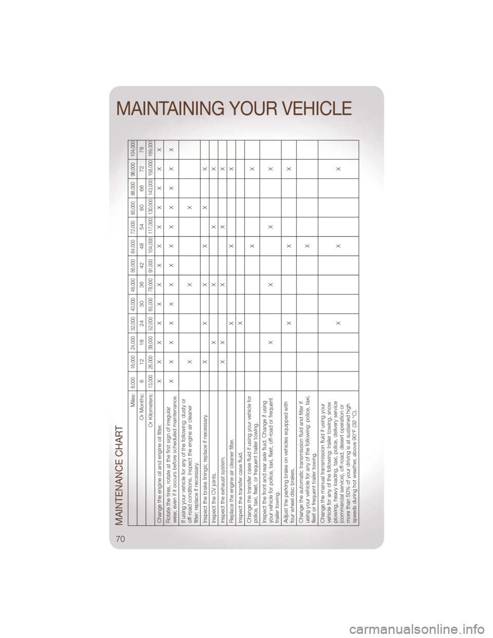 JEEP WRANGLER 2011 JK / 3.G User Guide MAINTENANCE CHART
Miles:
8,000 16,000 24,000 32,000 40,000 48,000 56,000 64,000 72,000 80,000 88,000 96,000 104,000
Or Months: 6 12 18 24 30 36 42 48 54 60 66 72 78
Or Kilometers:
13,000 26,000 39,000 JEEP WRANGLER 2011 JK / 3.G User Guide MAINTENANCE CHART
Miles:
8,000 16,000 24,000 32,000 40,000 48,000 56,000 64,000 72,000 80,000 88,000 96,000 104,000
Or Months: 6 12 18 24 30 36 42 48 54 60 66 72 78
Or Kilometers:
13,000 26,000 39,000