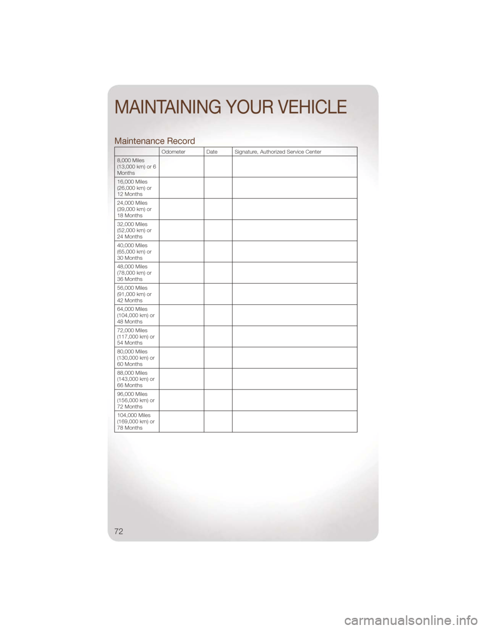 JEEP WRANGLER 2011 JK / 3.G User Guide Maintenance Record
Odometer Date Signature, Authorized Service Center
8,000 Miles
(13,000 km) or 6
Months
16,000 Miles
(26,000 km) or
12 Months
24,000 Miles
(39,000 km) or
18 Months
32,000 Miles
(52,0 JEEP WRANGLER 2011 JK / 3.G User Guide Maintenance Record
Odometer Date Signature, Authorized Service Center
8,000 Miles
(13,000 km) or 6
Months
16,000 Miles
(26,000 km) or
12 Months
24,000 Miles
(39,000 km) or
18 Months
32,000 Miles
(52,0