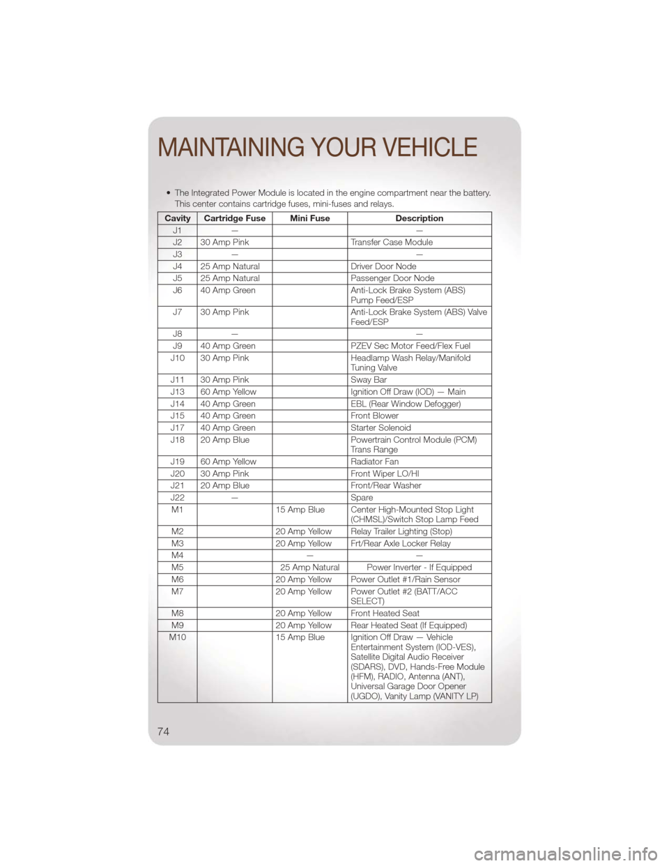 JEEP WRANGLER 2011 JK / 3.G User Guide • The Integrated Power Module is located in the engine compartment near the battery.This center contains cartridge fuses, mini-fuses and relays.
Cavity Cartridge Fuse Mini Fuse Description
J1 — �