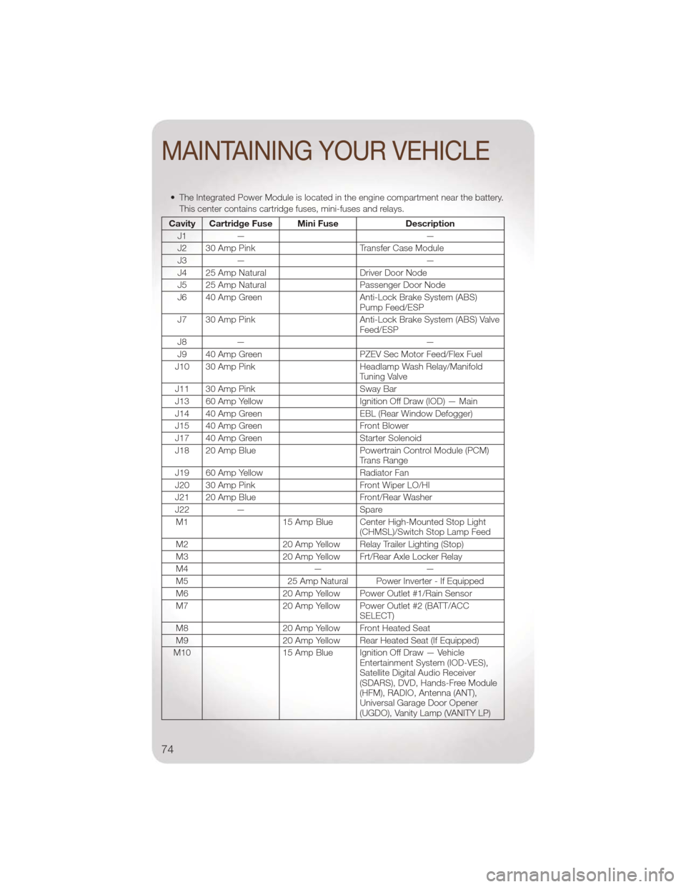 JEEP WRANGLER 2011 JK / 3.G User Guide • The Integrated Power Module is located in the engine compartment near the battery.This center contains cartridge fuses, mini-fuses and relays.
Cavity Cartridge Fuse Mini Fuse Description
J1 — JEEP WRANGLER 2011 JK / 3.G User Guide • The Integrated Power Module is located in the engine compartment near the battery.This center contains cartridge fuses, mini-fuses and relays.
Cavity Cartridge Fuse Mini Fuse Description
J1 —