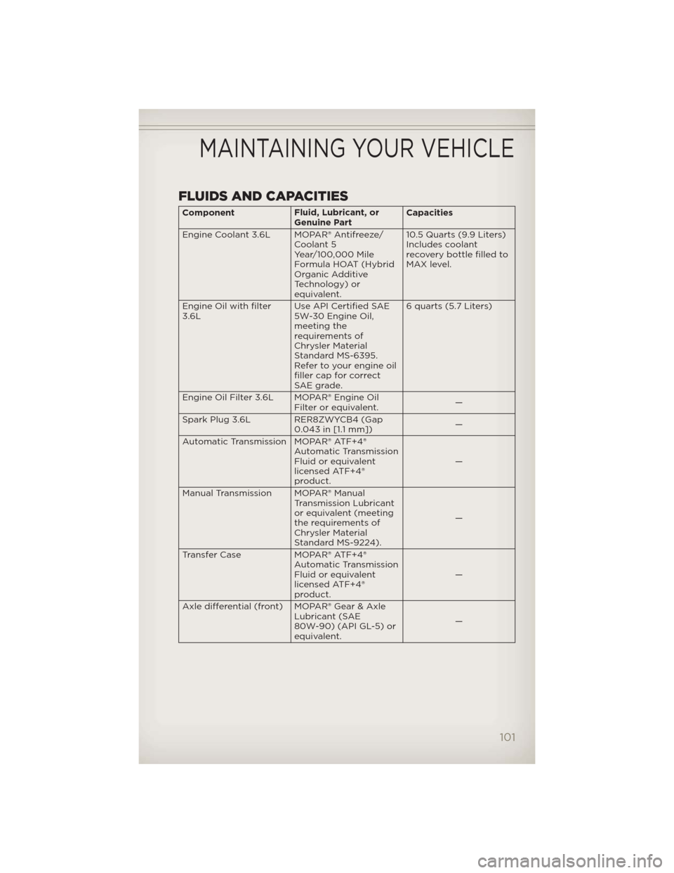 JEEP WRANGLER 2012 JK / 3.G User Guide FLUIDS AND CAPACITIES
ComponentFluid, Lubricant, or
Genuine PartCapacities
Engine Coolant 3.6L MOPAR® Antifreeze/
Coolant 5
Year/100,000 Mile
Formula HOAT (Hybrid
Organic Additive
Technology) or
equi JEEP WRANGLER 2012 JK / 3.G User Guide FLUIDS AND CAPACITIES
ComponentFluid, Lubricant, or
Genuine PartCapacities
Engine Coolant 3.6L MOPAR® Antifreeze/
Coolant 5
Year/100,000 Mile
Formula HOAT (Hybrid
Organic Additive
Technology) or
equi