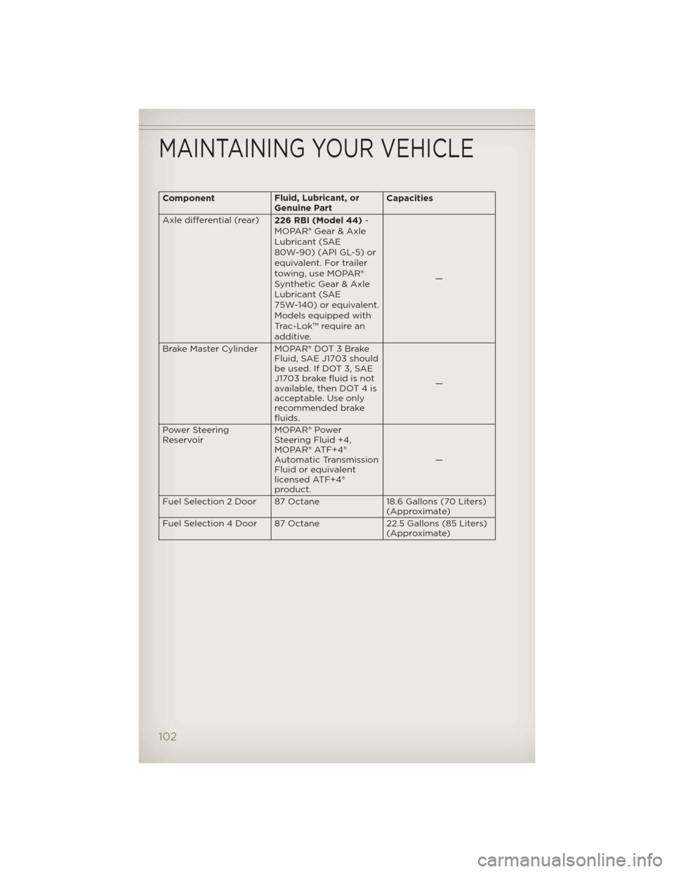 JEEP WRANGLER 2012 JK / 3.G User Guide ComponentFluid, Lubricant, or
Genuine PartCapacities
Axle differential (rear)
226 RBI (Model 44)-
MOPAR® Gear & Axle
Lubricant (SAE
80W-90) (API GL-5) or
equivalent. For trailer
towing, use MOPAR®
S