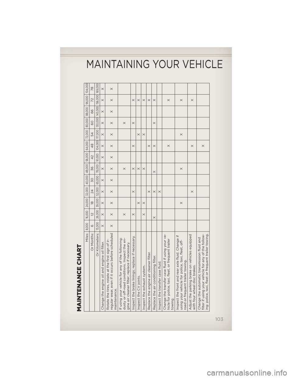 JEEP WRANGLER 2012 JK / 3.G User Guide MAINTENANCE CHART
Miles:
8,000 16,000 24,000 32,000 40,000 48,000 56,000 64,000 72,000 80,000 88,000 96,000 104,000
Or Months: 6 12 18 24 30 36 42 48 54 60 66 72 78
Or Kilometers:
13,000 26,000 39,000 JEEP WRANGLER 2012 JK / 3.G User Guide MAINTENANCE CHART
Miles:
8,000 16,000 24,000 32,000 40,000 48,000 56,000 64,000 72,000 80,000 88,000 96,000 104,000
Or Months: 6 12 18 24 30 36 42 48 54 60 66 72 78
Or Kilometers:
13,000 26,000 39,000