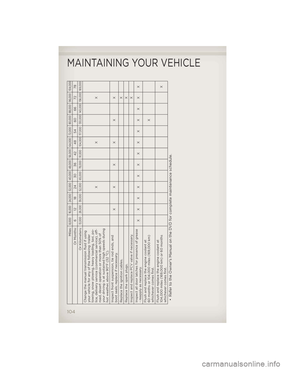 JEEP WRANGLER 2012 JK / 3.G User Guide Miles:
8,000 16,000 24,000 32,000 40,000 48,000 56,000 64,000 72,000 80,000 88,000 96,000 104,000
Or Months: 6 12 18 24 30 36 42 48 54 60 66 72 78
Or Kilometers:
13,000 26,000 39,000 52,000 65,000 78, JEEP WRANGLER 2012 JK / 3.G User Guide Miles:
8,000 16,000 24,000 32,000 40,000 48,000 56,000 64,000 72,000 80,000 88,000 96,000 104,000
Or Months: 6 12 18 24 30 36 42 48 54 60 66 72 78
Or Kilometers:
13,000 26,000 39,000 52,000 65,000 78,