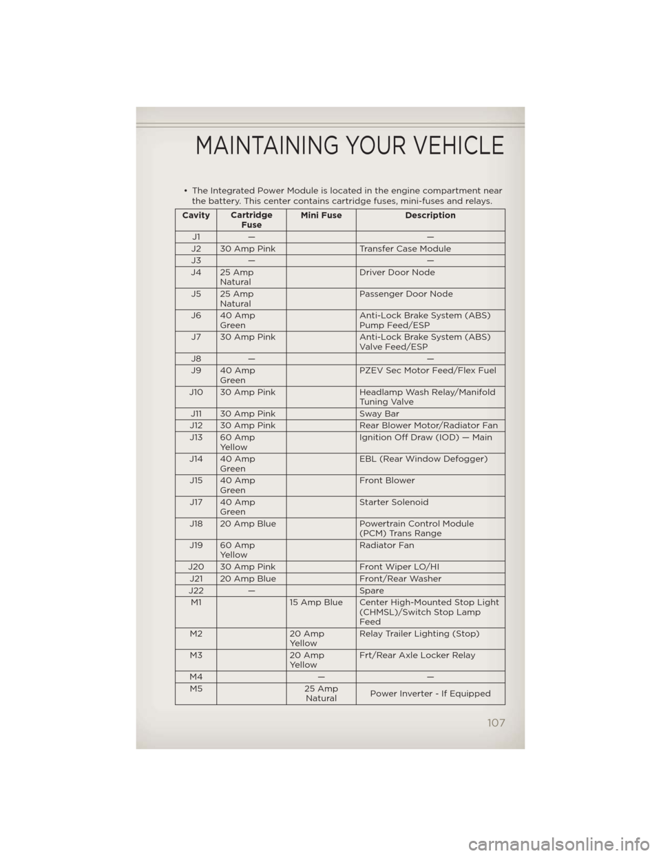 JEEP WRANGLER 2012 JK / 3.G User Guide • The Integrated Power Module is located in the engine compartment near
the battery. This center contains cartridge fuses, mini-fuses and relays.
CavityCartridge
FuseMini Fuse Description
J1 — —