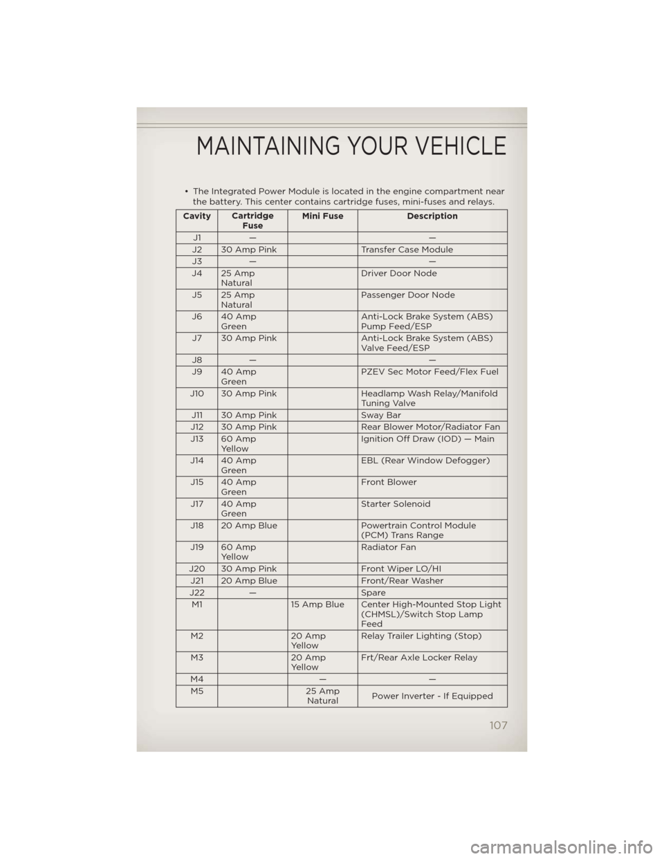 JEEP WRANGLER 2012 JK / 3.G User Guide • The Integrated Power Module is located in the engine compartment near
the battery. This center contains cartridge fuses, mini-fuses and relays.
CavityCartridge
FuseMini Fuse Description
J1 — — JEEP WRANGLER 2012 JK / 3.G User Guide • The Integrated Power Module is located in the engine compartment near
the battery. This center contains cartridge fuses, mini-fuses and relays.
CavityCartridge
FuseMini Fuse Description
J1 — —