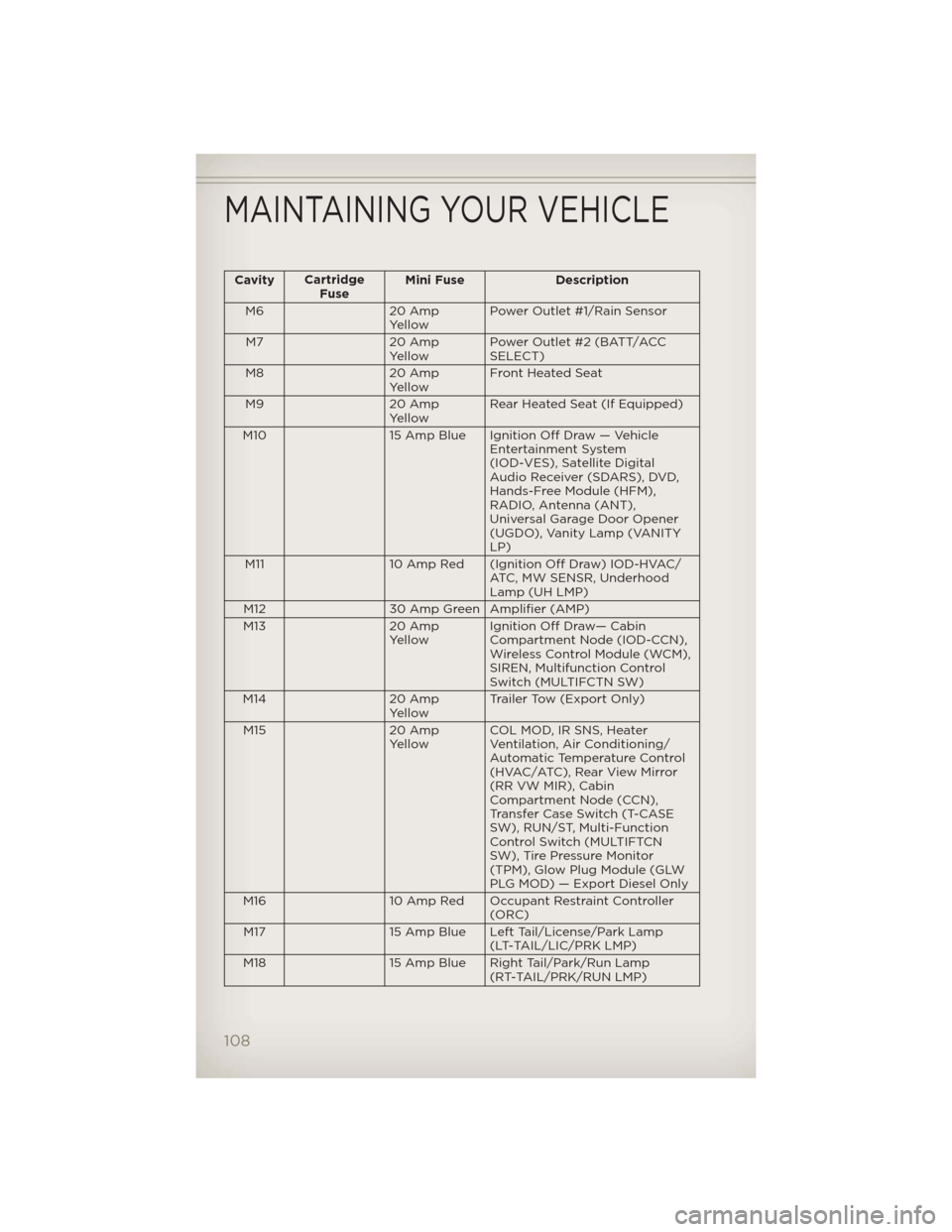 JEEP WRANGLER 2012 JK / 3.G User Guide CavityCartridge
FuseMini Fuse Description
M6 20 Amp
YellowPower Outlet #1/Rain Sensor
M7 20 Amp
YellowPower Outlet #2 (BATT/ACC
SELECT)
M8 20 Amp
YellowFront Heated Seat
M9 20 Amp
YellowRear Heated Se JEEP WRANGLER 2012 JK / 3.G User Guide CavityCartridge
FuseMini Fuse Description
M6 20 Amp
YellowPower Outlet #1/Rain Sensor
M7 20 Amp
YellowPower Outlet #2 (BATT/ACC
SELECT)
M8 20 Amp
YellowFront Heated Seat
M9 20 Amp
YellowRear Heated Se