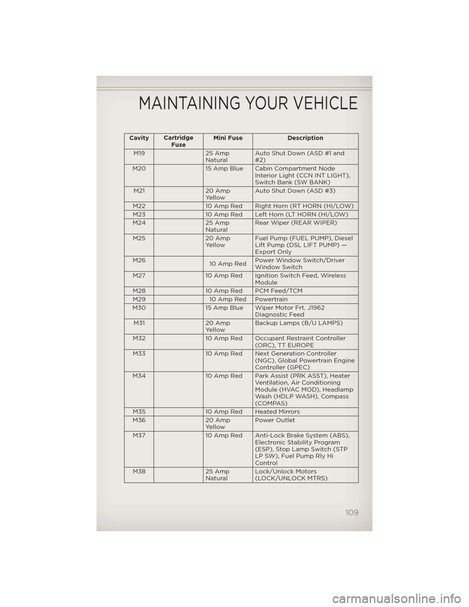 JEEP WRANGLER 2012 JK / 3.G User Guide CavityCartridge
FuseMini Fuse Description
M19 25 Amp
NaturalAuto Shut Down (ASD #1 and
#2)
M20 15 Amp Blue Cabin Compartment Node
Interior Light (CCN INT LIGHT),
Switch Bank (SW BANK)
M21 20 Amp
Yello