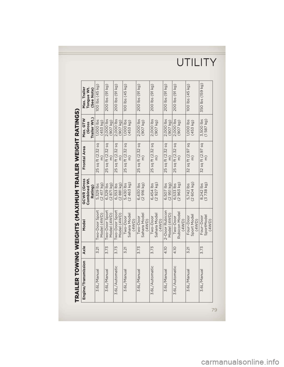 JEEP WRANGLER 2012 JK / 3.G User Guide TRAILER TOWING WEIGHTS (MAXIMUM TRAILER WEIGHT RATINGS)Engine/Transmission Axle ModelGCWR (Gross
Combined Wt.
Rating)Frontal AreaMax. GTW
(Gross
Trailer Wt.)Max. Trailer
Tongue Wt.
(See Note)
3.6L/Man