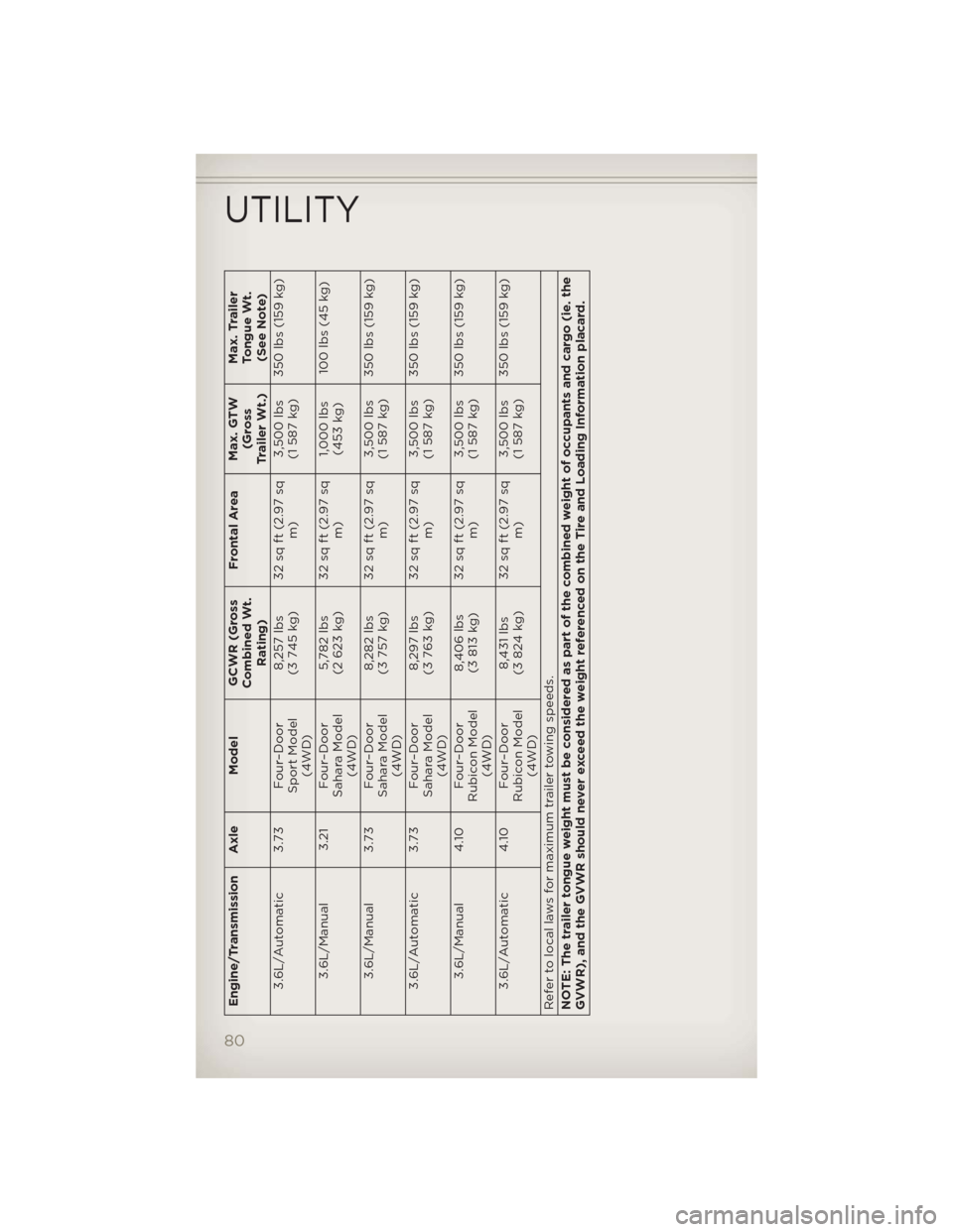 JEEP WRANGLER 2012 JK / 3.G User Guide Engine/Transmission Axle ModelGCWR (Gross
Combined Wt.
Rating)Frontal AreaMax. GTW
(Gross
Trailer Wt.)Max. Trailer
Tongue Wt.
(See Note)
3.6L/Automatic 3.73 Four–Door
Sport Model
(4WD)8,257 lbs
(3 7