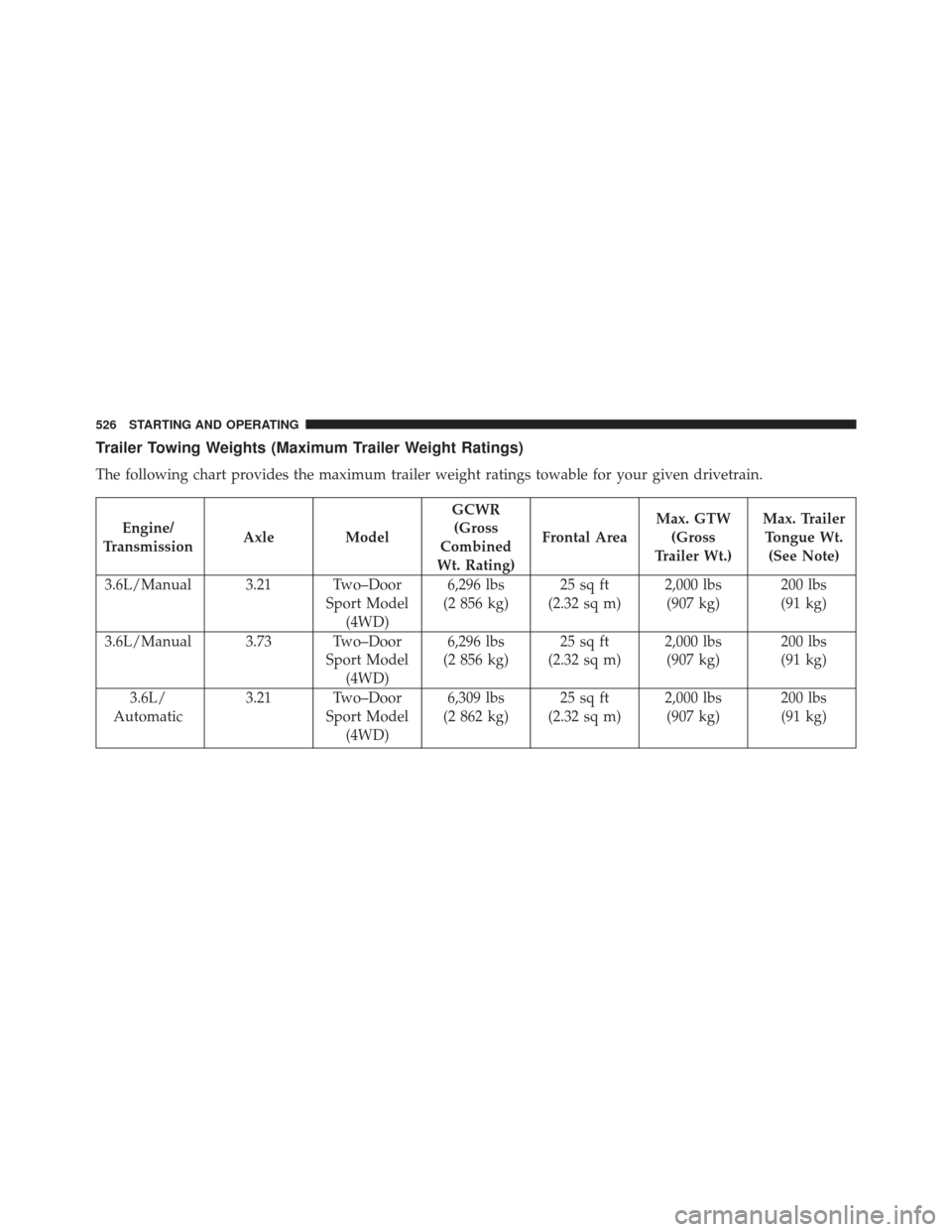 JEEP WRANGLER 2013 JK / 3.G Owners Manual Trailer Towing Weights (Maximum Trailer Weight Ratings)
The following chart provides the maximum trailer weight ratings towable for your given drivetrain.
Engine/
Transmission Axle Model GCWR
(Gross
C
