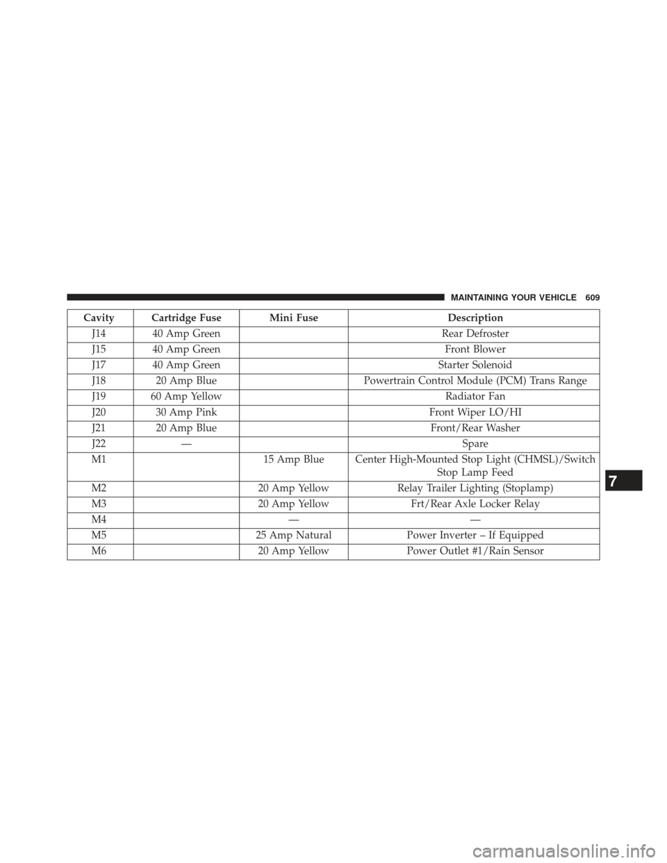 JEEP WRANGLER 2013 JK / 3.G Service Manual Cavity Cartridge Fuse Mini FuseDescription
J14 40 Amp Green Rear Defroster
J15 40 Amp Green Front Blower
J17 40 Amp Green Starter Solenoid
J18 20 Amp Blue Powertrain Control Module (PCM) Trans Range
J JEEP WRANGLER 2013 JK / 3.G Service Manual Cavity Cartridge Fuse Mini FuseDescription
J14 40 Amp Green Rear Defroster
J15 40 Amp Green Front Blower
J17 40 Amp Green Starter Solenoid
J18 20 Amp Blue Powertrain Control Module (PCM) Trans Range
J