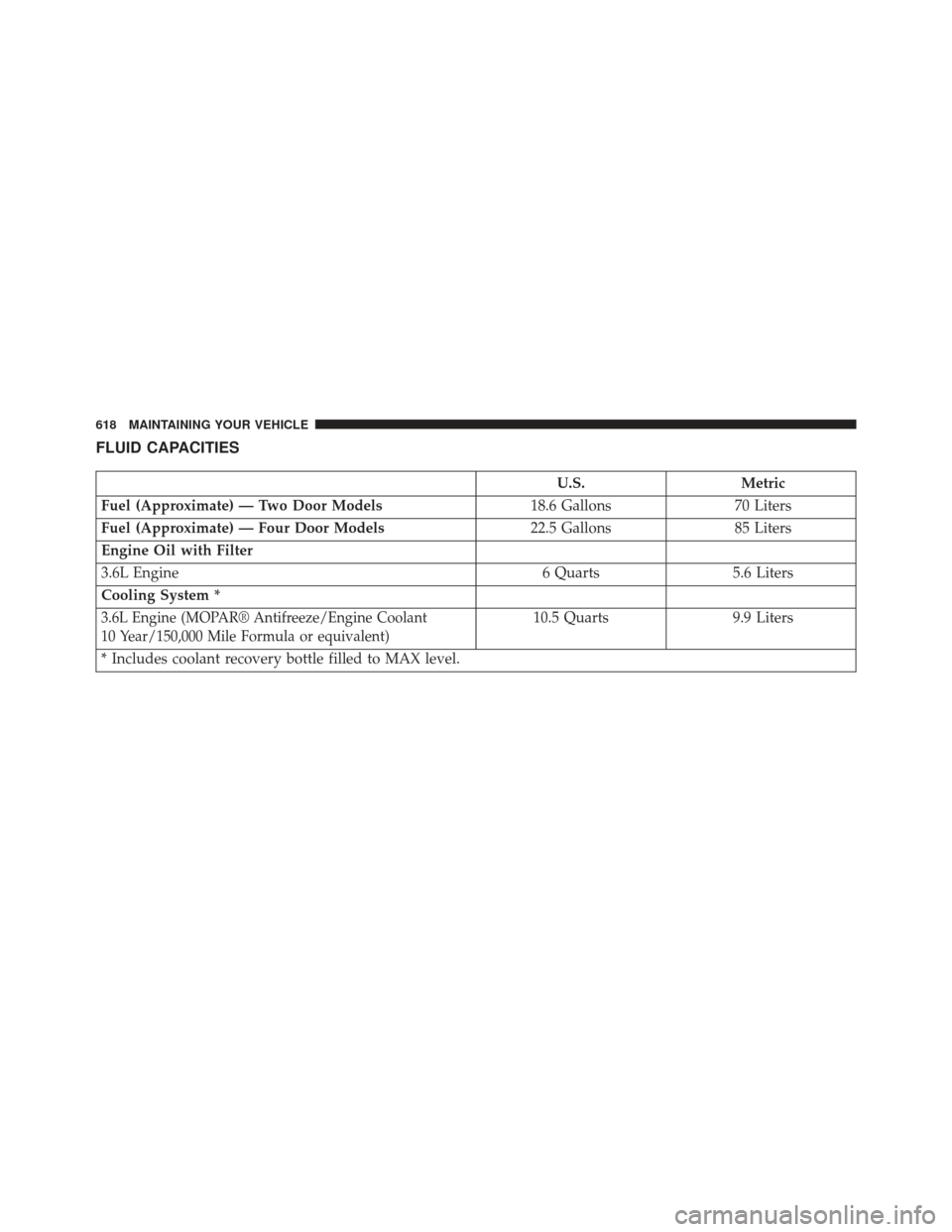 JEEP WRANGLER 2013 JK / 3.G Owners Manual FLUID CAPACITIES
U.S.Metric
Fuel (Approximate) — Two Door Models 18.6 Gallons70 Liters
Fuel (Approximate) — Four Door Models 22.5 Gallons85 Liters
Engine Oil with Filter
3.6L Engine 6 Quarts5.6 Li