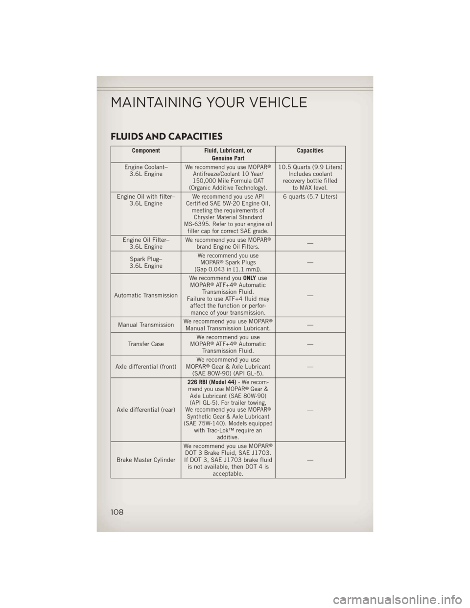 JEEP WRANGLER 2013 JK / 3.G User Guide FLUIDS AND CAPACITIES
ComponentFluid, Lubricant, or
Genuine Part Capacities
Engine Coolant– 3.6L Engine
We recommend you use MOPAR®
Antifreeze/Coolant 10 Year/
150,000 Mile Formula OAT
(Organic Add JEEP WRANGLER 2013 JK / 3.G User Guide FLUIDS AND CAPACITIES
ComponentFluid, Lubricant, or
Genuine Part Capacities
Engine Coolant– 3.6L Engine
We recommend you use MOPAR®
Antifreeze/Coolant 10 Year/
150,000 Mile Formula OAT
(Organic Add