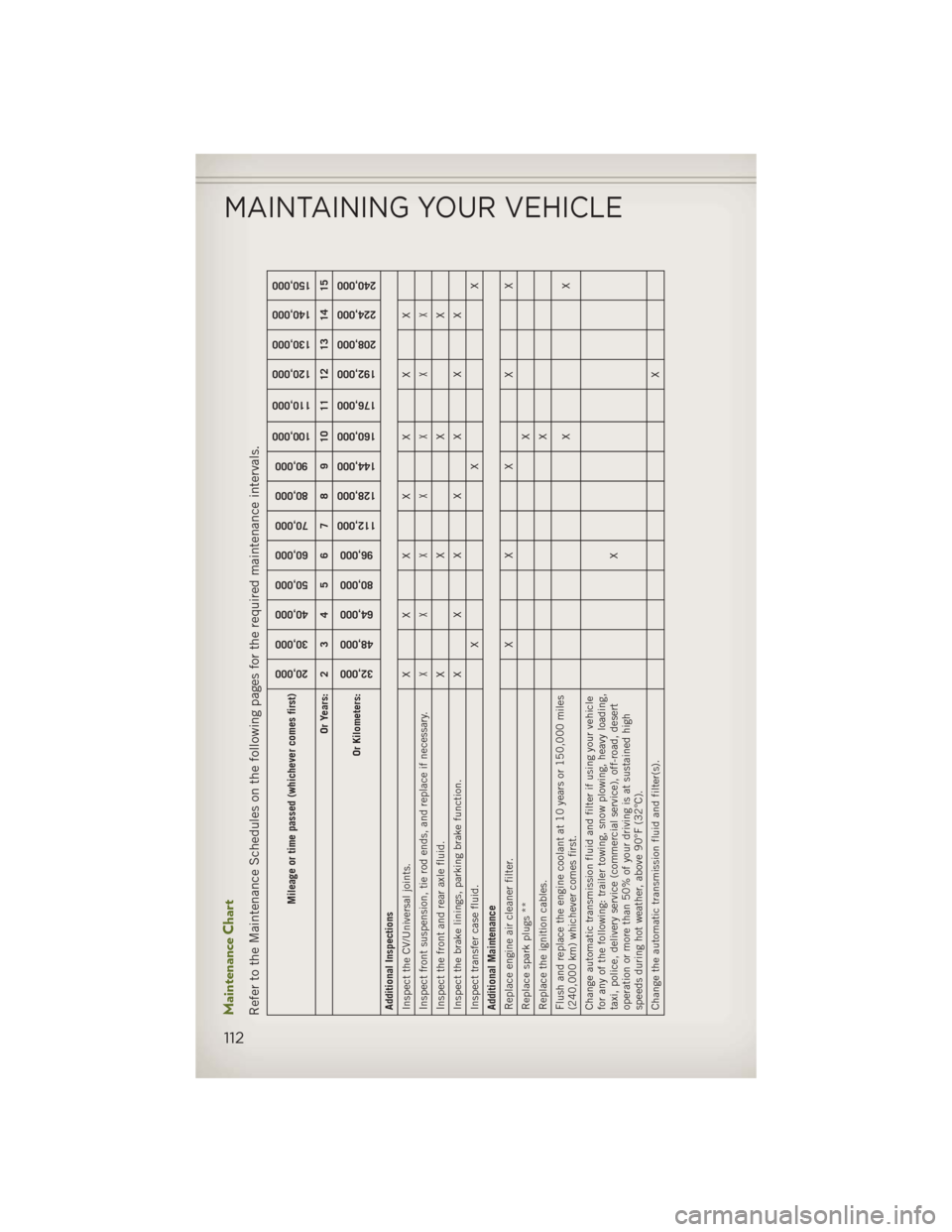 JEEP WRANGLER 2013 JK / 3.G User Guide Maintenance ChartRefer to the Maintenance Schedules on the following pages for the required maintenance intervals.
Mileage or time passed (whichever comes first)
20,000
30,000
40,000
50,000
60,000
70,