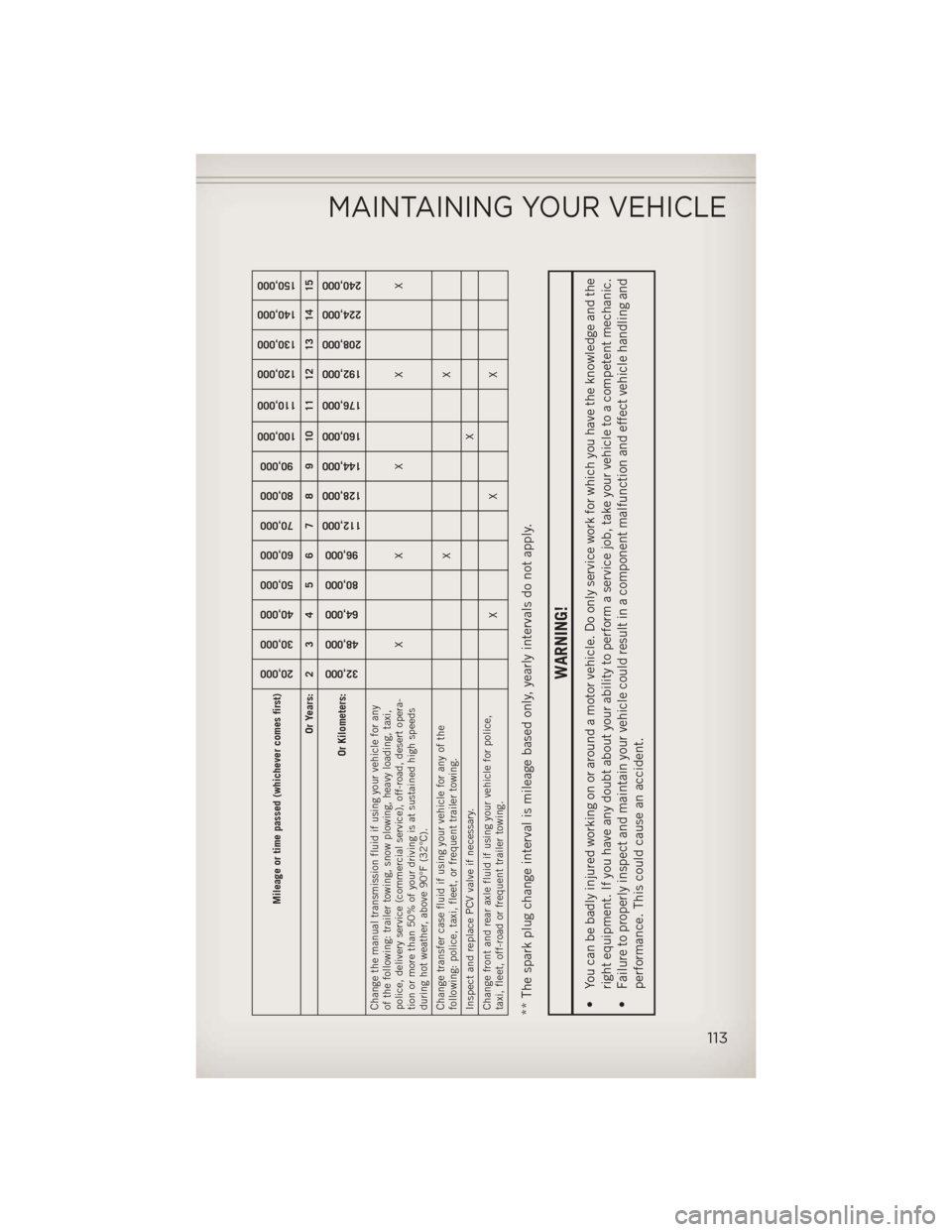 JEEP WRANGLER 2013 JK / 3.G Owners Guide Mileage or time passed (whichever comes first)
20,000
30,000
40,000
50,000
60,000
70,000
80,000
90,000
100,000
110,000
120,000
130,000
140,000
150,000
Or Years: 23456789101112131415
Or Kilometers:
32, JEEP WRANGLER 2013 JK / 3.G Owners Guide Mileage or time passed (whichever comes first)
20,000
30,000
40,000
50,000
60,000
70,000
80,000
90,000
100,000
110,000
120,000
130,000
140,000
150,000
Or Years: 23456789101112131415
Or Kilometers:
32,