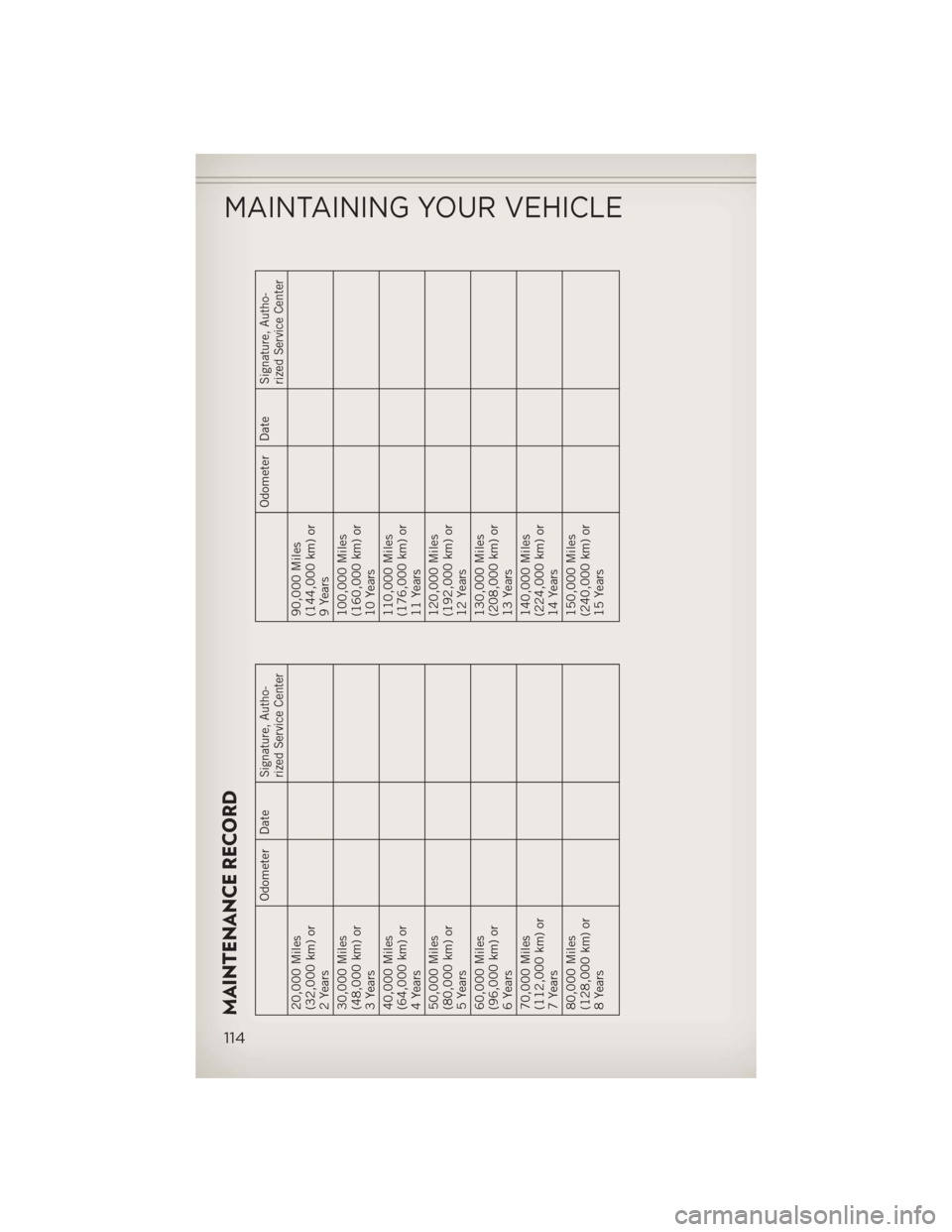 JEEP WRANGLER 2013 JK / 3.G User Guide MAINTENANCE RECORD
Odometer Date
Signature, Autho-
rized Service Center
20,000 Miles
(32,000 km) or
2 Years
30,000 Miles
(48,000 km) or
3 Years
40,000 Miles
(64,000 km) or
4 Years
50,000 Miles
(80,000 JEEP WRANGLER 2013 JK / 3.G User Guide MAINTENANCE RECORD
Odometer Date
Signature, Autho-
rized Service Center
20,000 Miles
(32,000 km) or
2 Years
30,000 Miles
(48,000 km) or
3 Years
40,000 Miles
(64,000 km) or
4 Years
50,000 Miles
(80,000