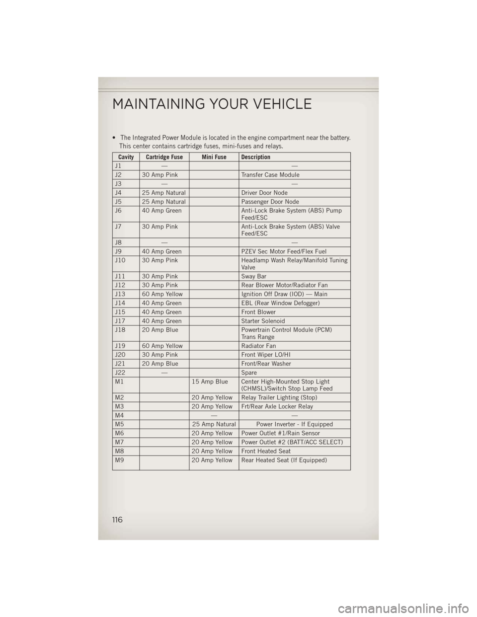 JEEP WRANGLER 2013 JK / 3.G User Guide •The Integrated Power Module is located in the engine compartment near the battery.
This center contains cartridge fuses, mini-fuses and relays.
Cavity Cartridge Fuse Mini Fuse Description
J1 — �
