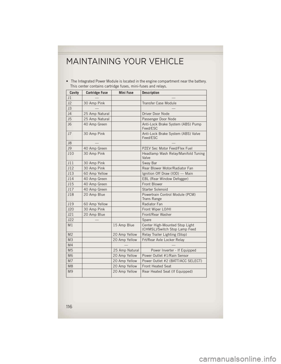 JEEP WRANGLER 2013 JK / 3.G User Guide •The Integrated Power Module is located in the engine compartment near the battery.
This center contains cartridge fuses, mini-fuses and relays.
Cavity Cartridge Fuse Mini Fuse Description
J1 — †JEEP WRANGLER 2013 JK / 3.G User Guide •The Integrated Power Module is located in the engine compartment near the battery.
This center contains cartridge fuses, mini-fuses and relays.
Cavity Cartridge Fuse Mini Fuse Description
J1 — â€