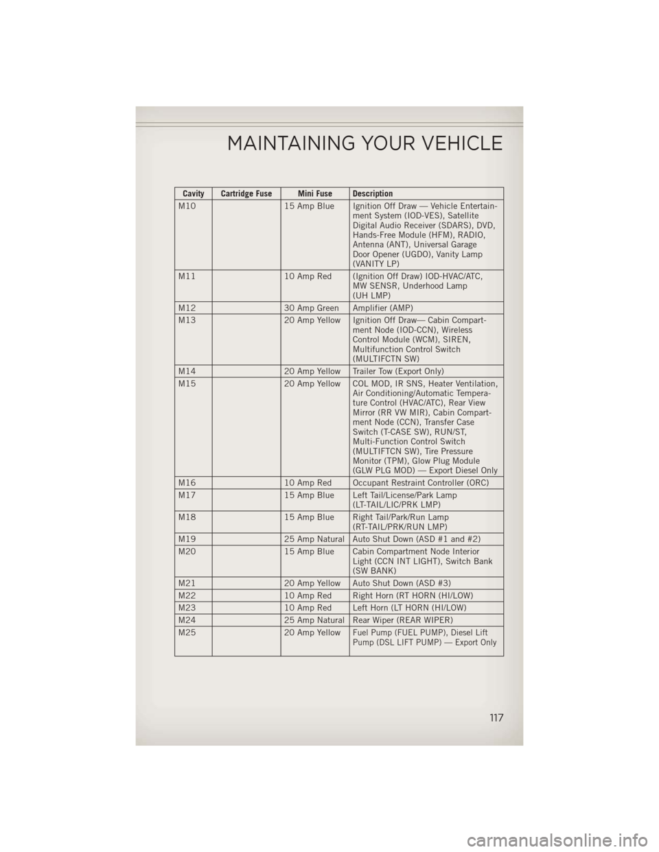 JEEP WRANGLER 2013 JK / 3.G User Guide Cavity Cartridge Fuse Mini Fuse Description
M10 15 Amp Blue Ignition Off Draw — Vehicle Entertain-
ment System (IOD-VES), Satellite
Digital Audio Receiver (SDARS), DVD,
Hands-Free Module (HFM), RADI