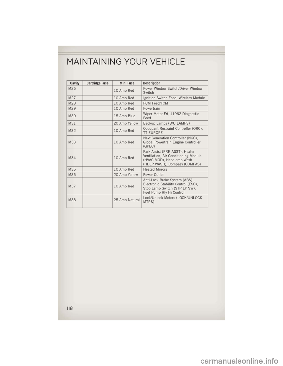 JEEP WRANGLER 2013 JK / 3.G User Guide Cavity Cartridge Fuse Mini Fuse Description
M26 10 Amp RedPower Window Switch/Driver Window
Switch
M27 10 Amp Red Ignition Switch Feed, Wireless Module
M28 10 Amp Red PCM Feed/TCM
M29 10 Amp Red Power JEEP WRANGLER 2013 JK / 3.G User Guide Cavity Cartridge Fuse Mini Fuse Description
M26 10 Amp RedPower Window Switch/Driver Window
Switch
M27 10 Amp Red Ignition Switch Feed, Wireless Module
M28 10 Amp Red PCM Feed/TCM
M29 10 Amp Red Power