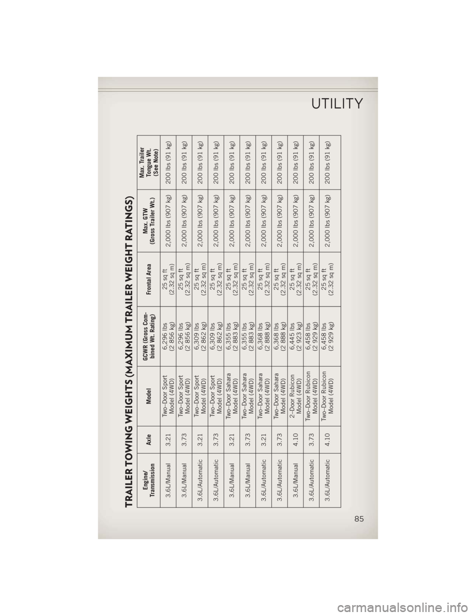 JEEP WRANGLER 2013 JK / 3.G User Guide TRAILER TOWING WEIGHTS (MAXIMUM TRAILER WEIGHT RATINGS)
Engine/
Transmission Axle Model GCWR (Gross Com-
bined Wt. Rating) Frontal AreaMax. GTW
(Gross Trailer Wt.) Max. Trailer
Tongue Wt.(See Note)
3.