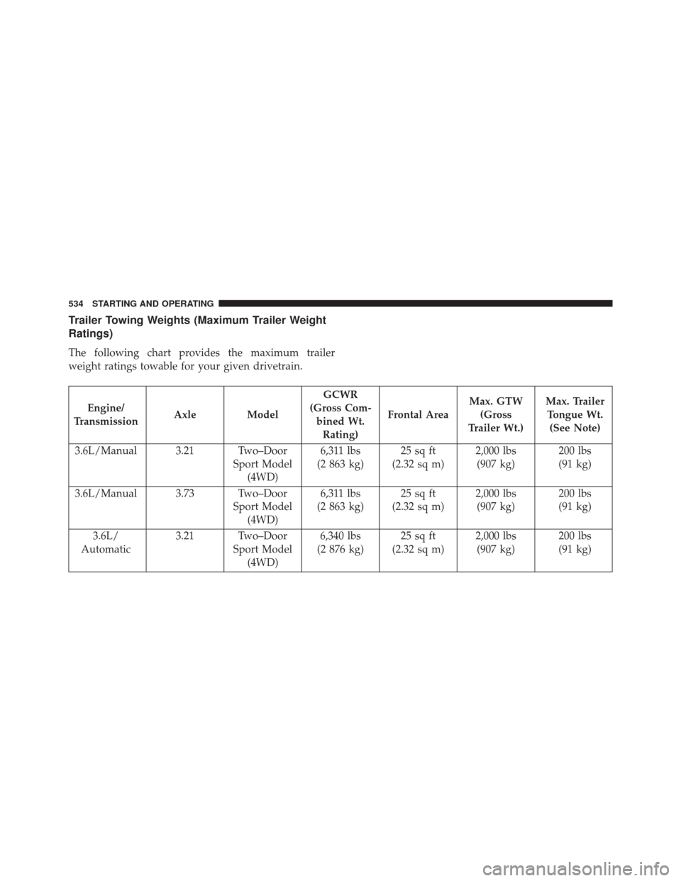 JEEP WRANGLER 2014 JK / 3.G Owners Manual Trailer Towing Weights (Maximum Trailer Weight
Ratings)
The following chart provides the maximum trailer
weight ratings towable for your given drivetrain.
Engine/
Transmission Axle Model GCWR
(Gross C