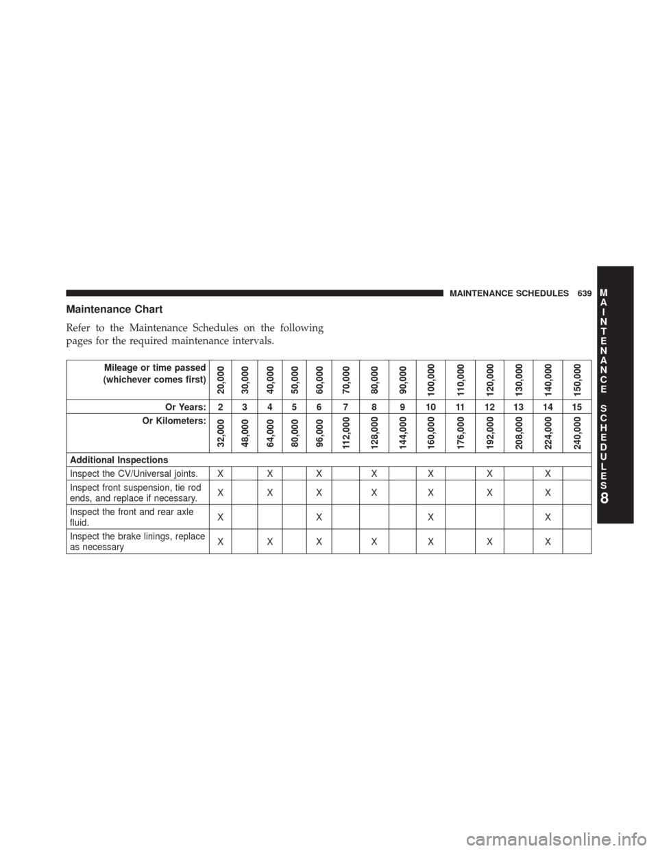 JEEP WRANGLER 2014 JK / 3.G Owners Manual Maintenance Chart
Refer to the Maintenance Schedules on the following
pages for the required maintenance intervals.
Mileage or time passed
(whichever comes first)
20,000
30,000
40,000
50,000
60,000
70