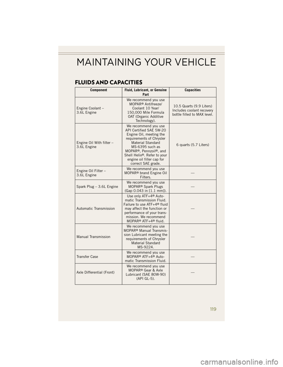 JEEP WRANGLER 2014 JK / 3.G User Guide FLUIDS AND CAPACITIES
Component Fluid, Lubricant, or GenuinePartCapacities
Engine Coolant –
3.6L Engine We recommend you use
MOPAR
®Antifreeze/
Coolant 10 Year/
150,000 Mile Formula OAT (Organic Ad JEEP WRANGLER 2014 JK / 3.G User Guide FLUIDS AND CAPACITIES
Component Fluid, Lubricant, or GenuinePartCapacities
Engine Coolant –
3.6L Engine We recommend you use
MOPAR
®Antifreeze/
Coolant 10 Year/
150,000 Mile Formula OAT (Organic Ad