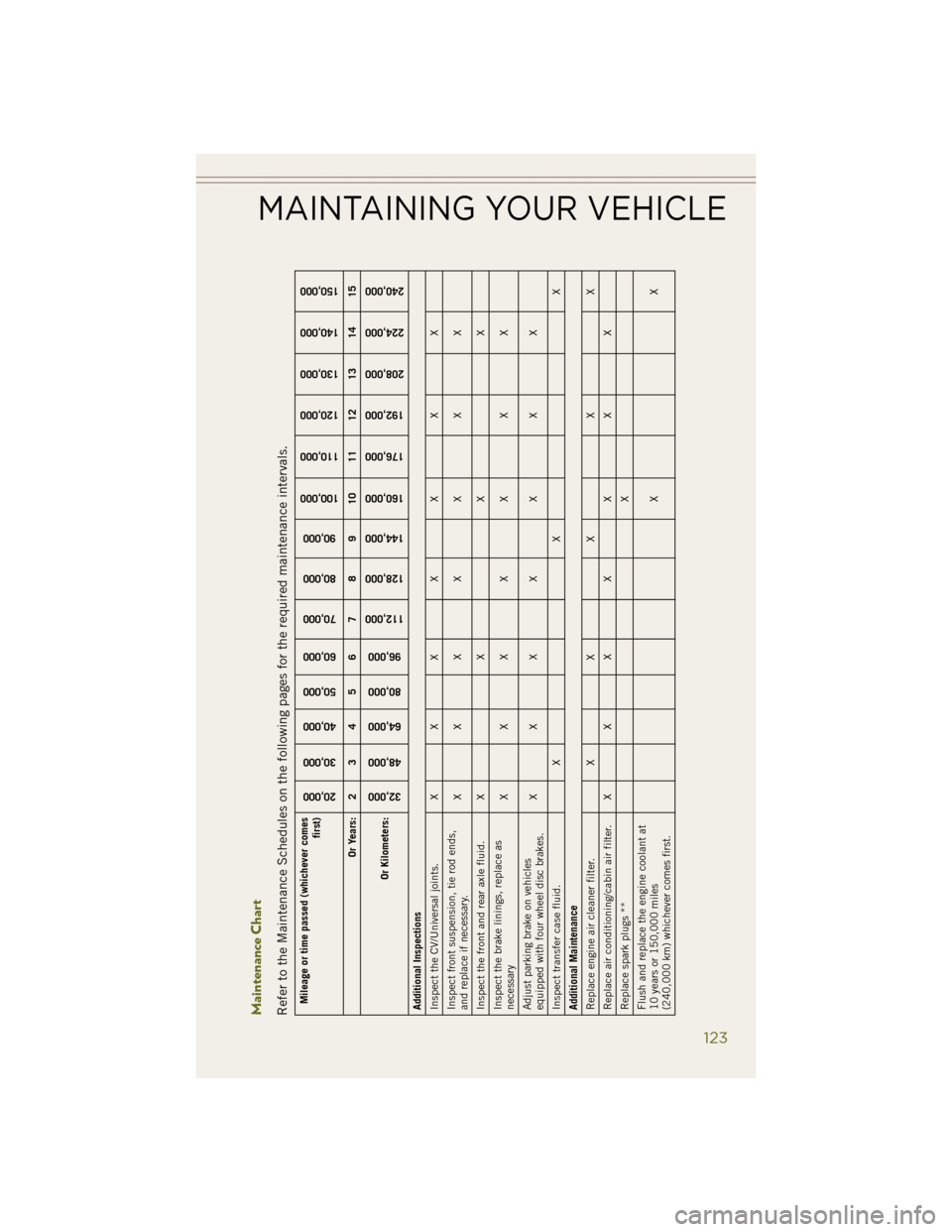 JEEP WRANGLER 2014 JK / 3.G User Guide Maintenance ChartRefer to the Maintenance Schedules on the following pages for the required maintenance intervals.Mileage or time passed (whichever comesfirst)
20,000
30,000
40,000
50,000
60,000
70,00