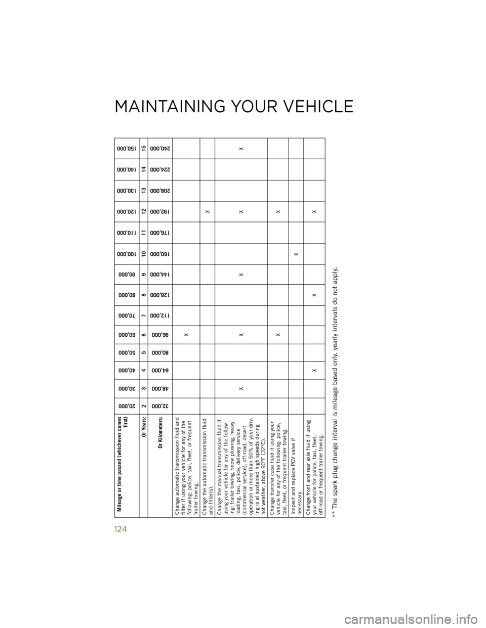 JEEP WRANGLER 2014 JK / 3.G Owners Manual Mileage or time passed (whichever comesfirst)
20,000
30,000
40,000
50,000
60,000
70,000
80,000
90,000
100,000
110,000
120,000
130,000
140,000
150,000
Or Years: 2 3 4 5 6 7 8 9 10 11 12 13 14 15
Or Kil