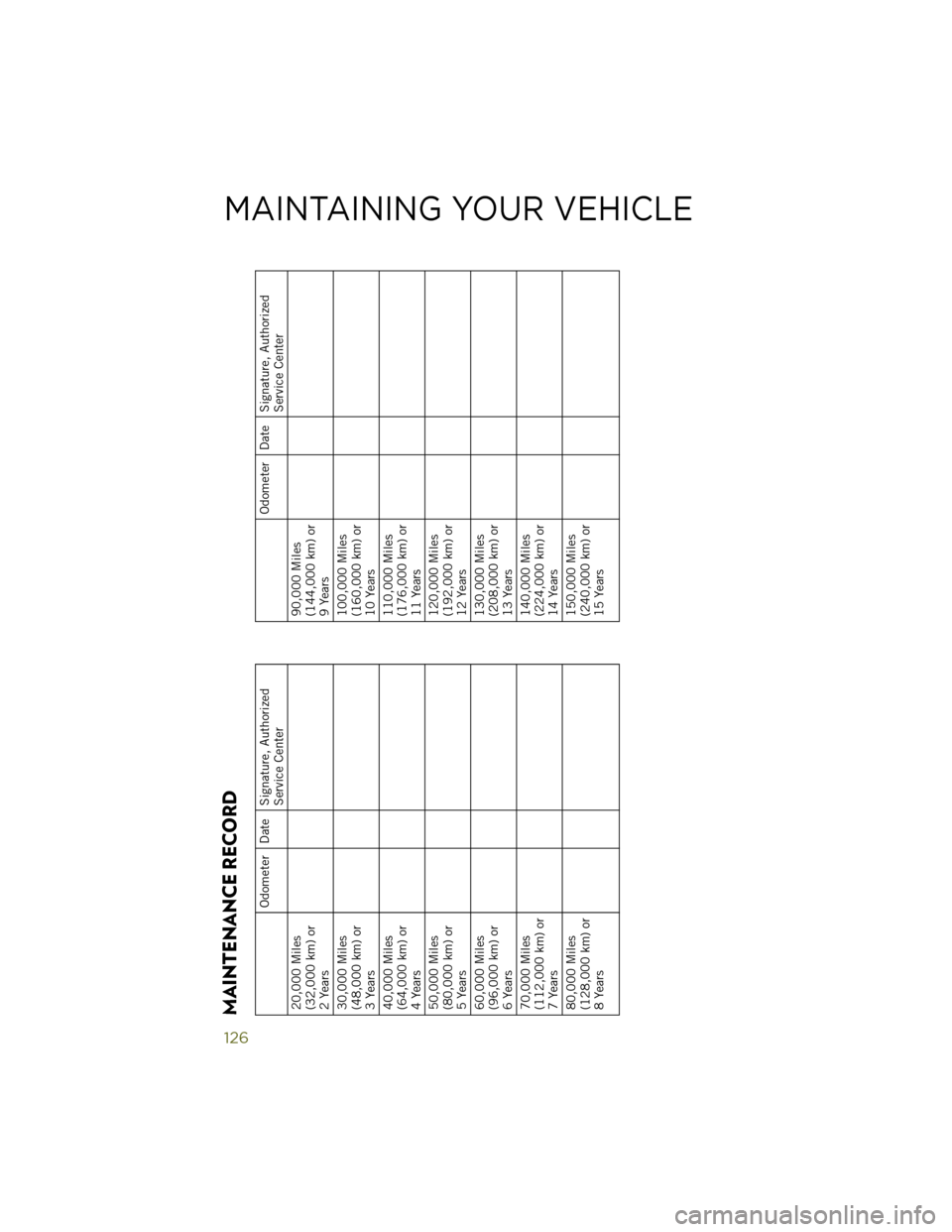 JEEP WRANGLER 2014 JK / 3.G User Guide MAINTENANCE RECORD
Odometer Date Signature, AuthorizedService Center
20,000 Miles
(32,000 km) or
2 Years
30,000 Miles
(48,000 km) or
3 Years
40,000 Miles
(64,000 km) or
4 Years
50,000 Miles
(80,000 km JEEP WRANGLER 2014 JK / 3.G User Guide MAINTENANCE RECORD
Odometer Date Signature, AuthorizedService Center
20,000 Miles
(32,000 km) or
2 Years
30,000 Miles
(48,000 km) or
3 Years
40,000 Miles
(64,000 km) or
4 Years
50,000 Miles
(80,000 km