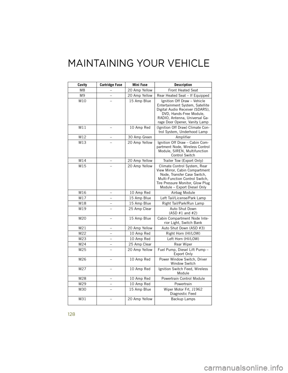 JEEP WRANGLER 2014 JK / 3.G User Guide Cavity Cartridge Fuse Mini FuseDescription
M8 – 20 Amp Yellow Front Heated Seat
M9 – 20 Amp Yellow Rear Heated Seat – If Equipped
M10 – 15 Amp Blue Ignition Off Draw – Vehicle
Entertainment 