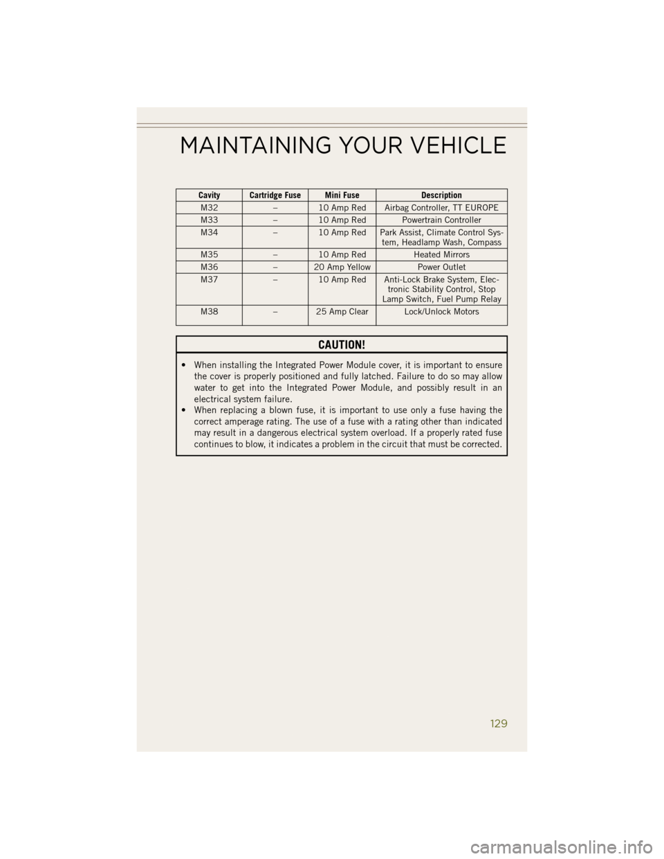 JEEP WRANGLER 2014 JK / 3.G User Guide Cavity Cartridge Fuse Mini FuseDescription
M32 – 10 Amp Red Airbag Controller, TT EUROPE
M33 – 10 Amp Red Powertrain Controller
M34 – 10 Amp Red Park Assist, Climate Control Sys-
tem, Headlamp W JEEP WRANGLER 2014 JK / 3.G User Guide Cavity Cartridge Fuse Mini FuseDescription
M32 – 10 Amp Red Airbag Controller, TT EUROPE
M33 – 10 Amp Red Powertrain Controller
M34 – 10 Amp Red Park Assist, Climate Control Sys-
tem, Headlamp W