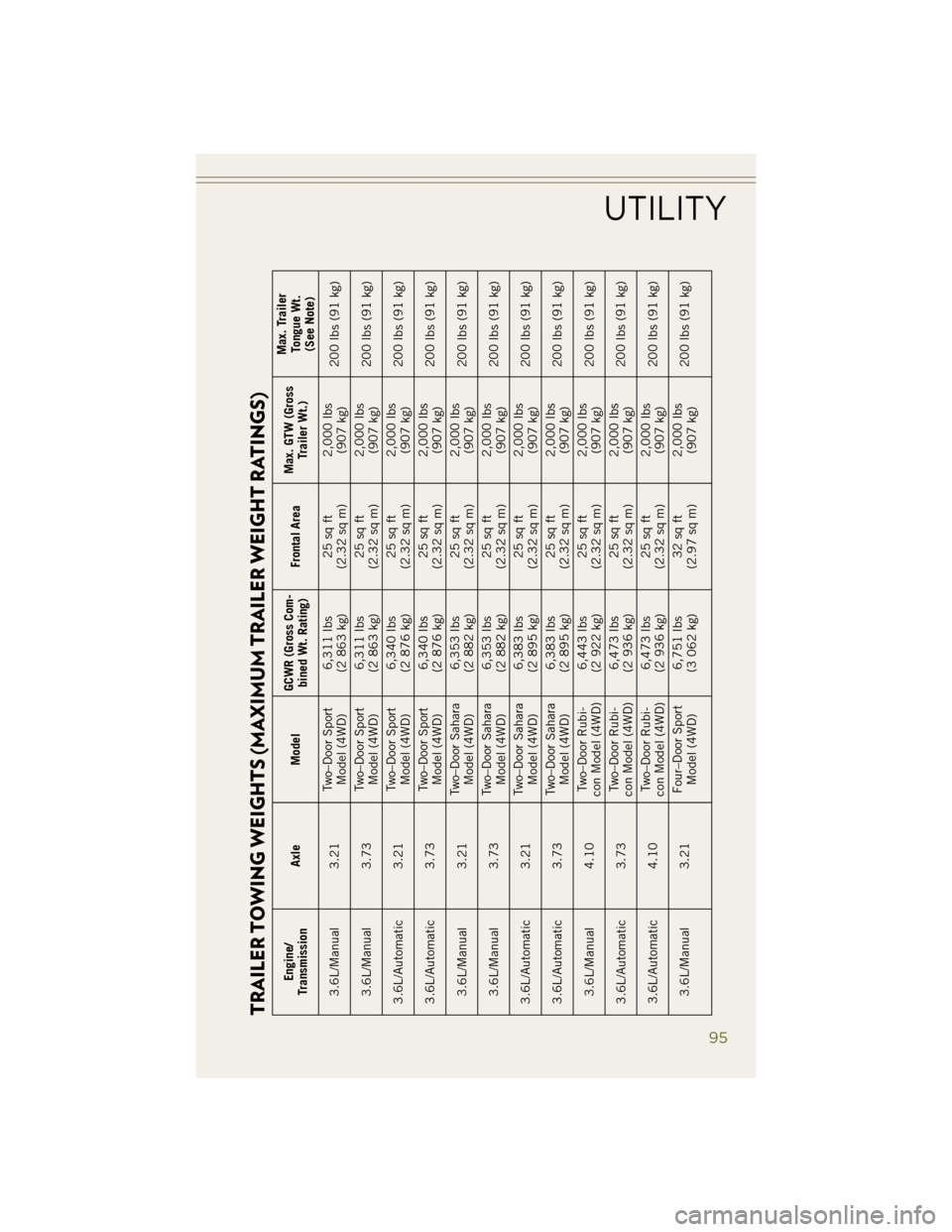 JEEP WRANGLER 2014 JK / 3.G User Guide TRAILER TOWING WEIGHTS (MAXIMUM TRAILER WEIGHT RATINGS)
Engine/
Transmission Axle Model GCWR (Gross Com-
bined Wt. Rating) Frontal AreaMax. GTW (Gross
Trailer Wt.) Max. Trailer
Tongue Wt.(See Note)
3.