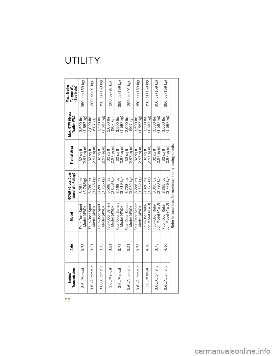 JEEP WRANGLER 2014 JK / 3.G User Guide Engine/
Transmission Axle Model GCWR (Gross Com-
bined Wt. Rating) Frontal AreaMax. GTW (Gross
Trailer Wt.) Max. Trailer
Tongue Wt.(See Note)
3.6L/Manual 3.73 Four–Door Sport
Model (4WD) 8,251 lbs
(