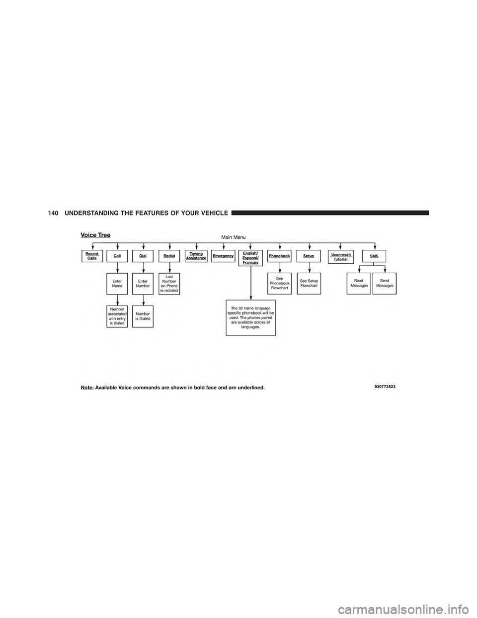 JEEP WRANGLER 2015 JK / 3.G Owners Manual 140 UNDERSTANDING THE FEATURES OF YOUR VEHICLE 