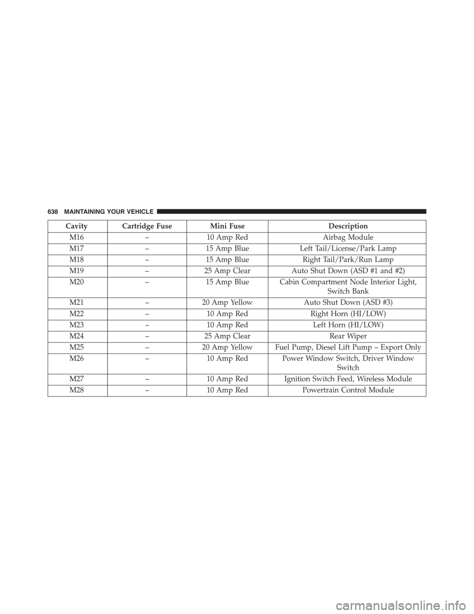 JEEP WRANGLER 2015 JK / 3.G Owners Manual Cavity Cartridge FuseMini FuseDescription
M16–10 Amp RedAirbag Module
M17–15 Amp BlueLeft Tail/License/Park Lamp
M18–15 Amp BlueRight Tail/Park/Run Lamp
M19–25 Amp ClearAuto Shut Down (ASD #1 JEEP WRANGLER 2015 JK / 3.G Owners Manual Cavity Cartridge FuseMini FuseDescription
M16–10 Amp RedAirbag Module
M17–15 Amp BlueLeft Tail/License/Park Lamp
M18–15 Amp BlueRight Tail/Park/Run Lamp
M19–25 Amp ClearAuto Shut Down (ASD #1