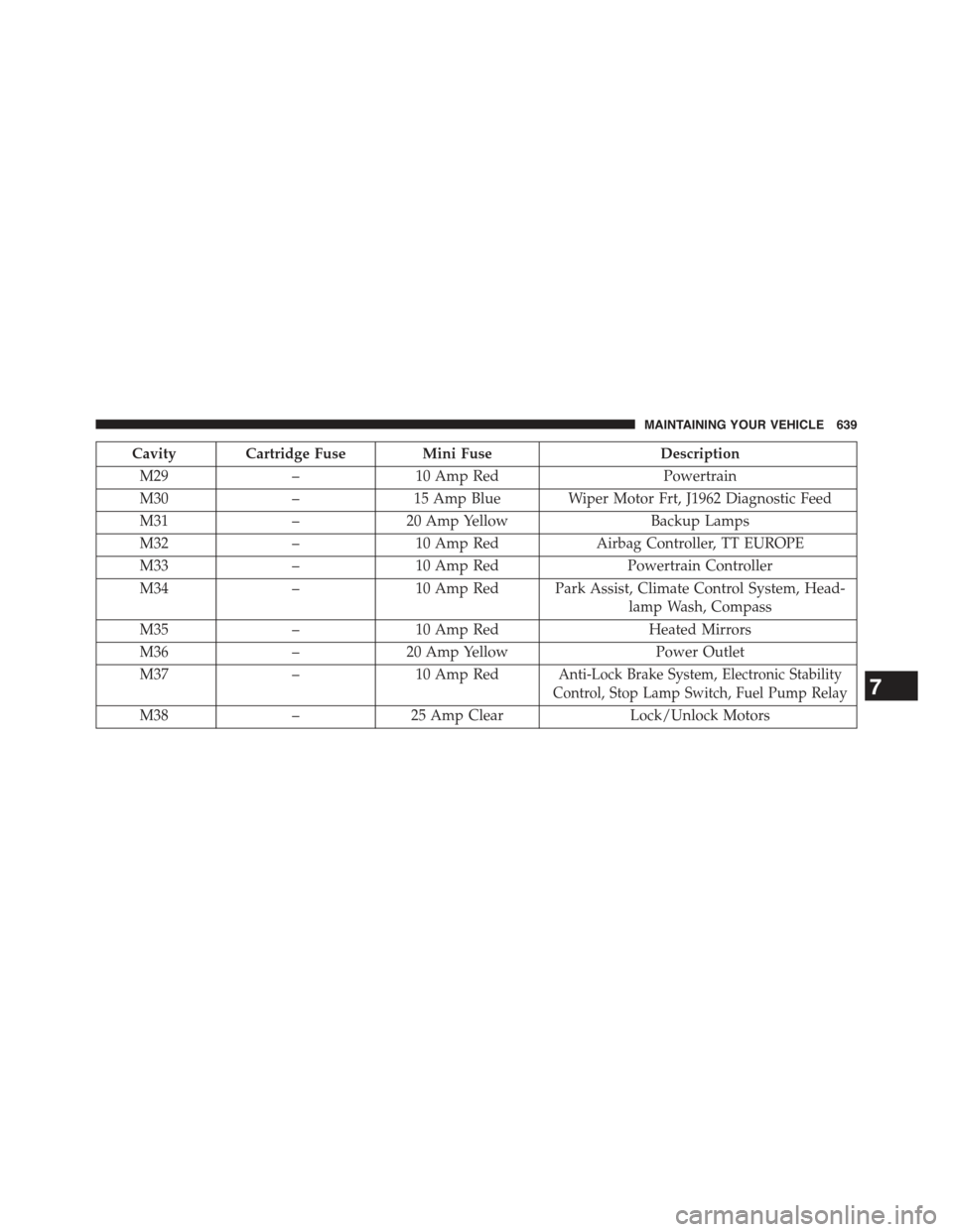 JEEP WRANGLER 2015 JK / 3.G Owners Manual Cavity Cartridge FuseMini FuseDescription
M29–10 Amp RedPowertrain
M30–15 Amp Blue Wiper Motor Frt, J1962 Diagnostic Feed
M31–20 Amp YellowBackup Lamps
M32–10 Amp RedAirbag Controller, TT EURO JEEP WRANGLER 2015 JK / 3.G Owners Manual Cavity Cartridge FuseMini FuseDescription
M29–10 Amp RedPowertrain
M30–15 Amp Blue Wiper Motor Frt, J1962 Diagnostic Feed
M31–20 Amp YellowBackup Lamps
M32–10 Amp RedAirbag Controller, TT EURO