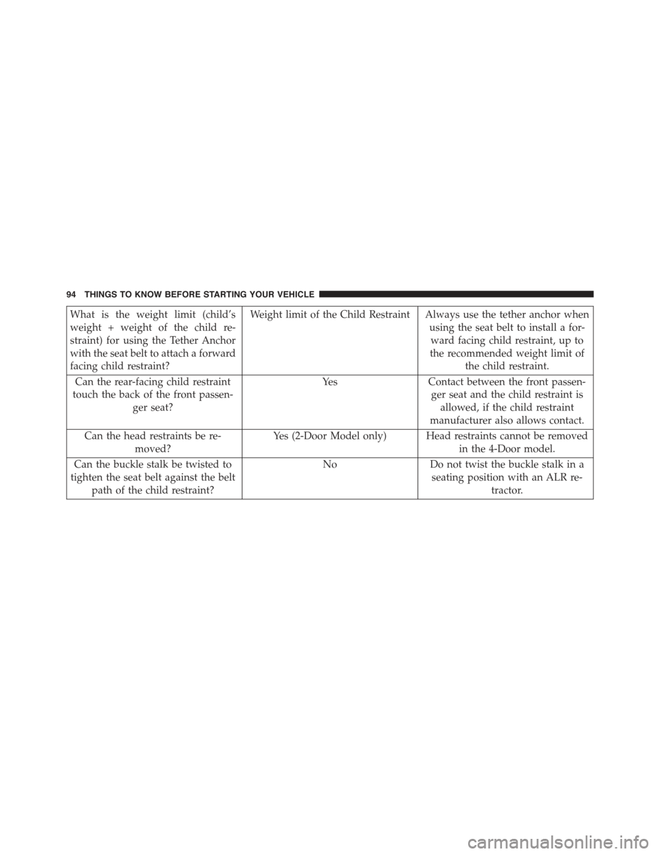 JEEP WRANGLER 2015 JK / 3.G Owners Manual What is the weight limit (child’s
weight + weight of the child re-
straint) for using the Tether Anchor
with the seat belt to attach a forward
facing child restraint?
Weight limit of the Child Restr JEEP WRANGLER 2015 JK / 3.G Owners Manual What is the weight limit (child’s
weight + weight of the child re-
straint) for using the Tether Anchor
with the seat belt to attach a forward
facing child restraint?
Weight limit of the Child Restr