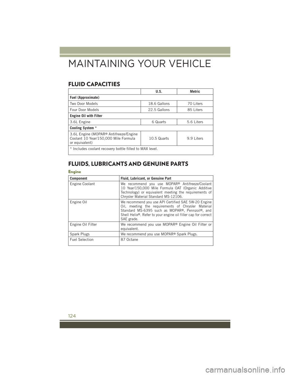 JEEP WRANGLER 2015 JK / 3.G User Guide FLUID CAPACITIES
U.S.Metric
Fuel (Approximate)
Two Door Models18.6 Gallons 70 Liters
Four Door Models 22.5 Gallons 85 Liters
Engine Oil with Filter
3.6L Engine 6 Quarts 5.6 Liters
Cooling System *
3.6 JEEP WRANGLER 2015 JK / 3.G User Guide FLUID CAPACITIES
U.S.Metric
Fuel (Approximate)
Two Door Models18.6 Gallons 70 Liters
Four Door Models 22.5 Gallons 85 Liters
Engine Oil with Filter
3.6L Engine 6 Quarts 5.6 Liters
Cooling System *
3.6