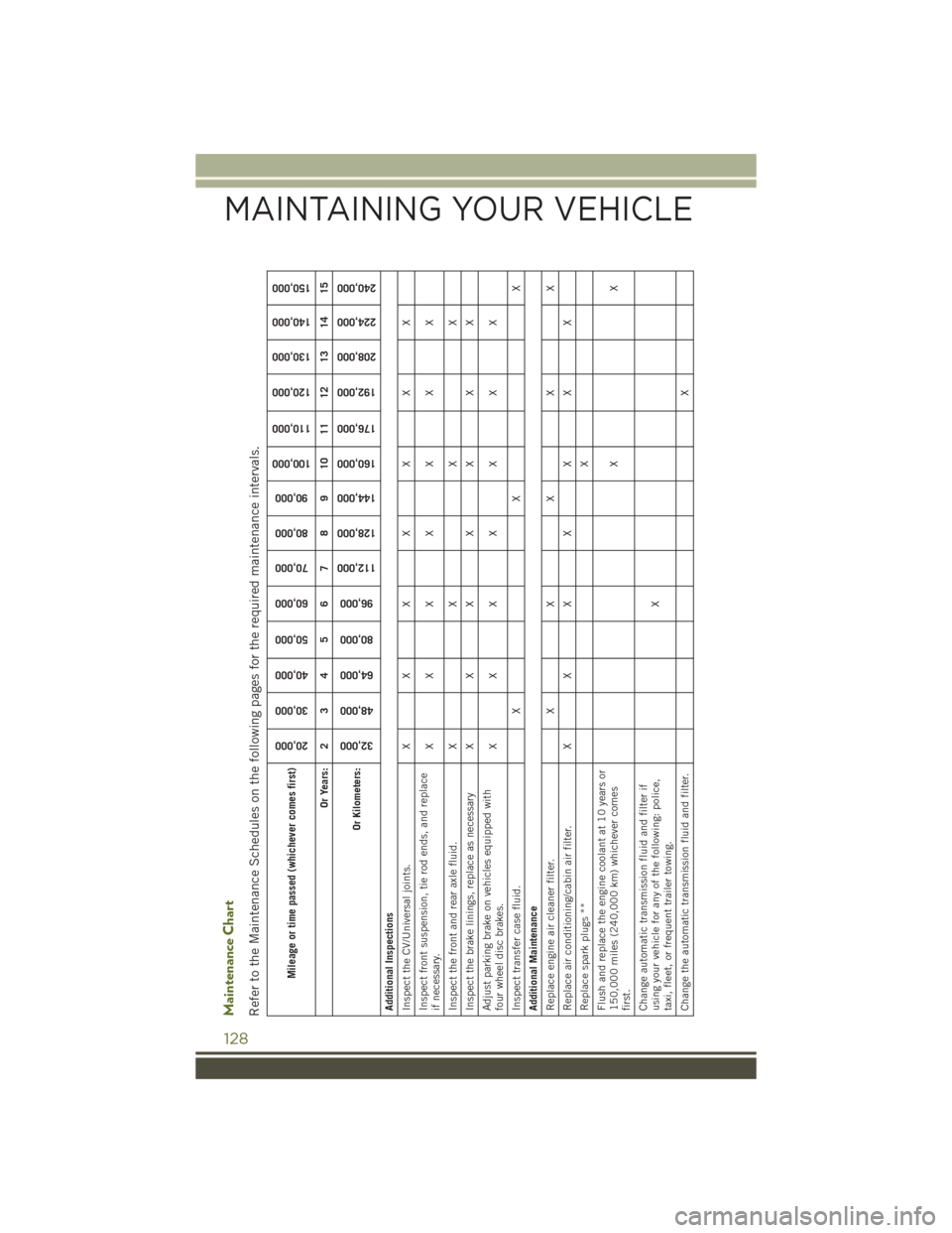 JEEP WRANGLER 2015 JK / 3.G User Guide Maintenance ChartRefer to the Maintenance Schedules on the following pages for the required maintenance intervals.
Mileage or time passed (whichever comes first)
20,000
30,000
40,000
50,000
60,000
70, JEEP WRANGLER 2015 JK / 3.G User Guide Maintenance ChartRefer to the Maintenance Schedules on the following pages for the required maintenance intervals.
Mileage or time passed (whichever comes first)
20,000
30,000
40,000
50,000
60,000
70,