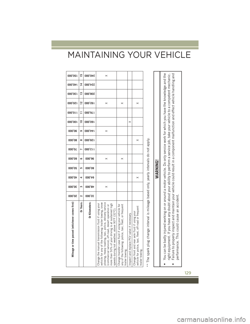 JEEP WRANGLER 2015 JK / 3.G Owners Manual Mileage or time passed (whichever comes first)
20,000
30,000
40,000
50,000
60,000
70,000
80,000
90,000
100,000
110,000
120,000
130,000
140,000
150,000
Or Years: 2 3 4 5 6 7 8 9 10 11 12 13 14 15
Or Ki JEEP WRANGLER 2015 JK / 3.G Owners Manual Mileage or time passed (whichever comes first)
20,000
30,000
40,000
50,000
60,000
70,000
80,000
90,000
100,000
110,000
120,000
130,000
140,000
150,000
Or Years: 2 3 4 5 6 7 8 9 10 11 12 13 14 15
Or Ki