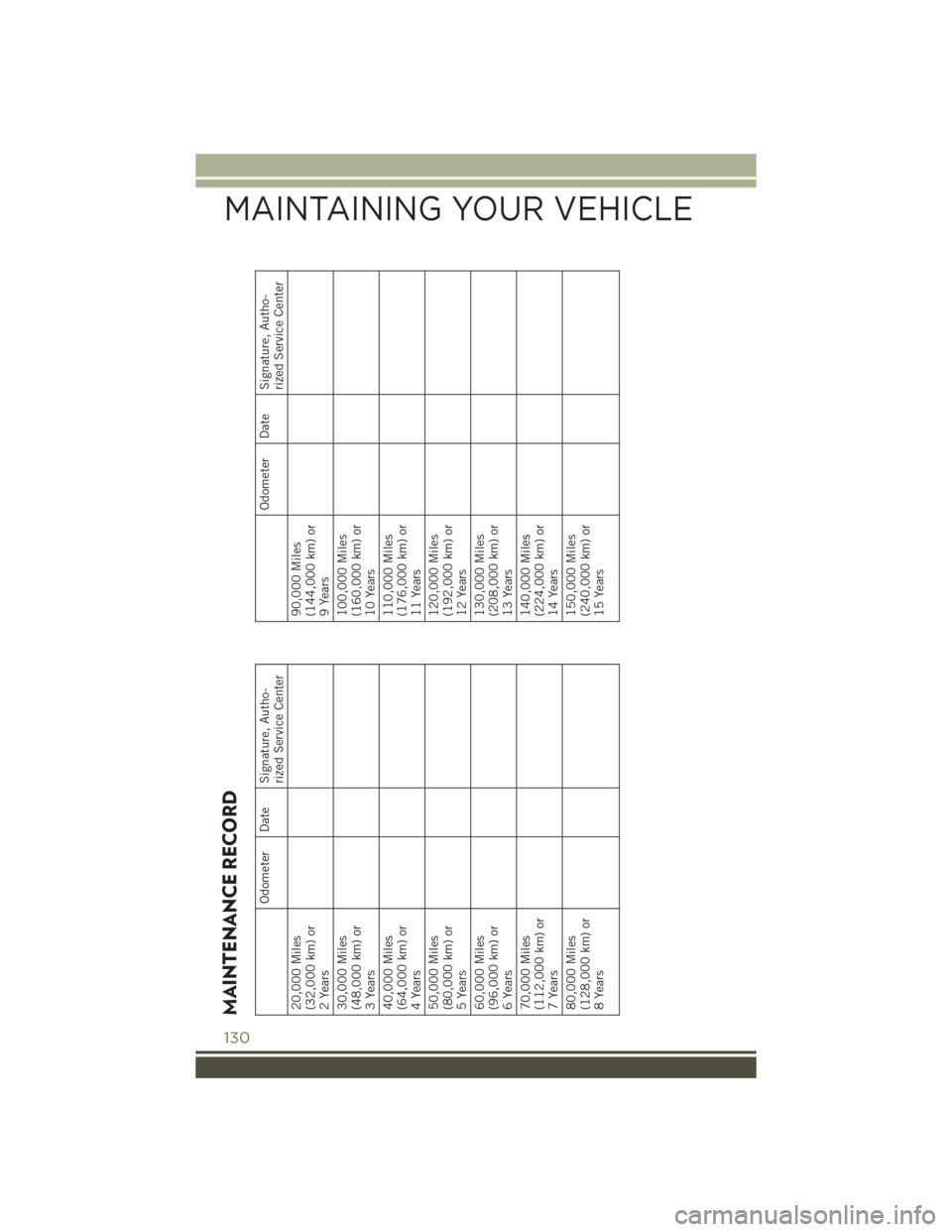 JEEP WRANGLER 2015 JK / 3.G User Guide MAINTENANCE RECORD
Odometer Date Signature, Autho-
rized Service Center
20,000 Miles(32,000 km) or2 Years30,000 Miles(48,000 km) or3 Years40,000 Miles(64,000 km) or4 Years50,000 Miles(80,000 km) or5 Y JEEP WRANGLER 2015 JK / 3.G User Guide MAINTENANCE RECORD
Odometer Date Signature, Autho-
rized Service Center
20,000 Miles(32,000 km) or2 Years30,000 Miles(48,000 km) or3 Years40,000 Miles(64,000 km) or4 Years50,000 Miles(80,000 km) or5 Y
