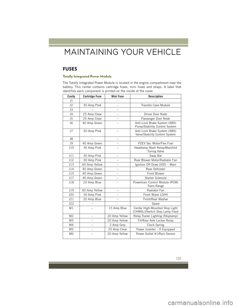 JEEP WRANGLER 2015 JK / 3.G User Guide FUSES
To t a l l y I n t e g r a t e d P o w e r M o d u l e
The Totally Integrated Power Module is located in the engine compartment near the
battery. This center contains cartridge fuses, mini fuses JEEP WRANGLER 2015 JK / 3.G User Guide FUSES
To t a l l y I n t e g r a t e d P o w e r M o d u l e
The Totally Integrated Power Module is located in the engine compartment near the
battery. This center contains cartridge fuses, mini fuses