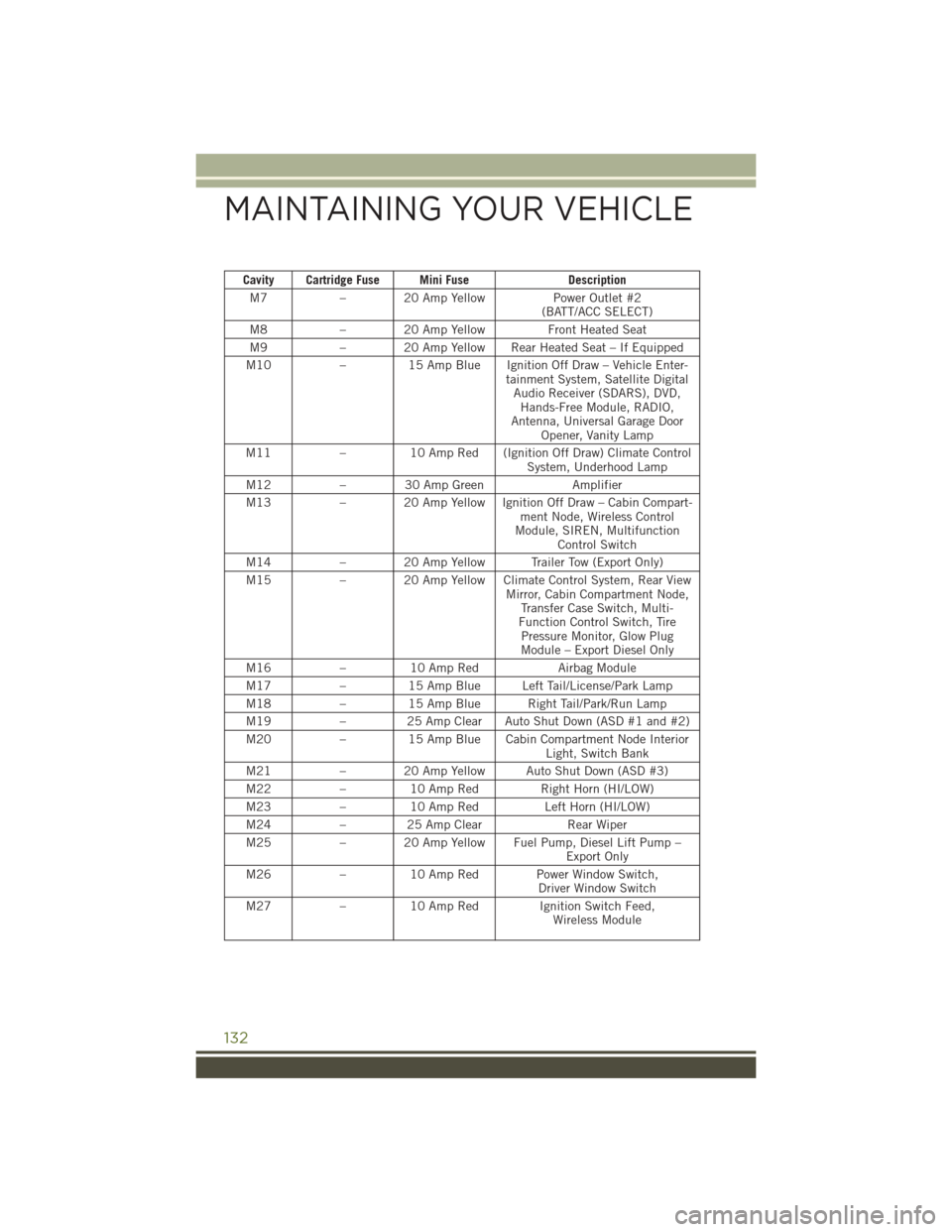 JEEP WRANGLER 2015 JK / 3.G User Guide Cavity Cartridge Fuse Mini FuseDescription
M7–20AmpYellowPower Outlet #2(BATT/ACC SELECT)
M8– 20 Amp YellowFront Heated Seat
M9– 20 Amp Yellow Rear Heated Seat – If Equipped
M10–15 Amp Blue 