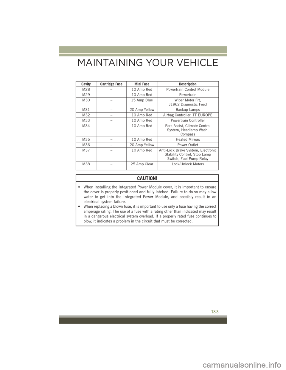 JEEP WRANGLER 2015 JK / 3.G Owners Manual Cavity Cartridge Fuse Mini FuseDescription
M28–10 Amp Red Powertrain Control Module
M29–10 Amp RedPowertrain
M30–15 Amp BlueWiper Motor Frt,J1962 Diagnostic Feed
M31–20AmpYellowBackup Lamps
M3 JEEP WRANGLER 2015 JK / 3.G Owners Manual Cavity Cartridge Fuse Mini FuseDescription
M28–10 Amp Red Powertrain Control Module
M29–10 Amp RedPowertrain
M30–15 Amp BlueWiper Motor Frt,J1962 Diagnostic Feed
M31–20AmpYellowBackup Lamps
M3