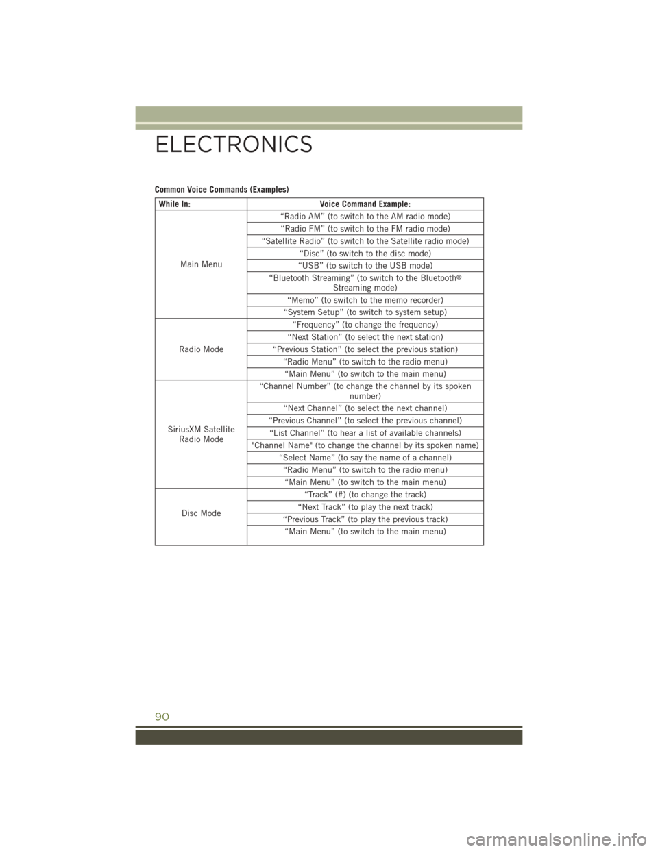 JEEP WRANGLER 2015 JK / 3.G User Guide Common Voice Commands (Examples)
While In:Voice Command Example:
Main Menu
“Radio AM” (to switch to the AM radio mode)
“Radio FM” (to switch to the FM radio mode)
“Satellite Radio” (to swi JEEP WRANGLER 2015 JK / 3.G User Guide Common Voice Commands (Examples)
While In:Voice Command Example:
Main Menu
“Radio AM” (to switch to the AM radio mode)
“Radio FM” (to switch to the FM radio mode)
“Satellite Radio” (to swi