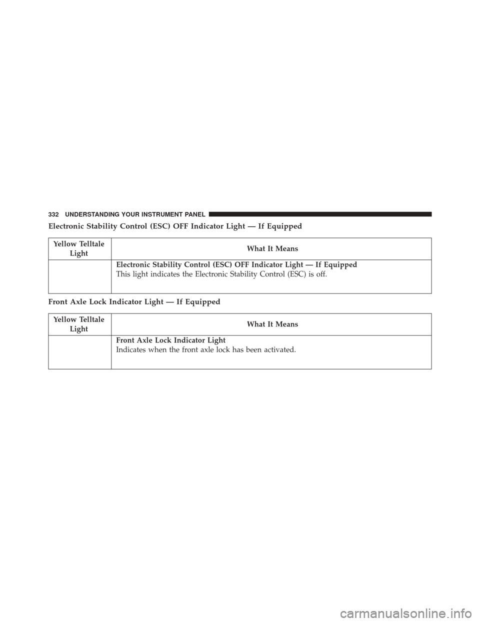 JEEP WRANGLER 2016 JK / 3.G Service Manual Electronic Stability Control (ESC) OFF Indicator Light — If Equipped
Yellow TelltaleLight What It Means
Electronic Stability Control (ESC) OFF Indicator Light — If Equipped
This light indicates th