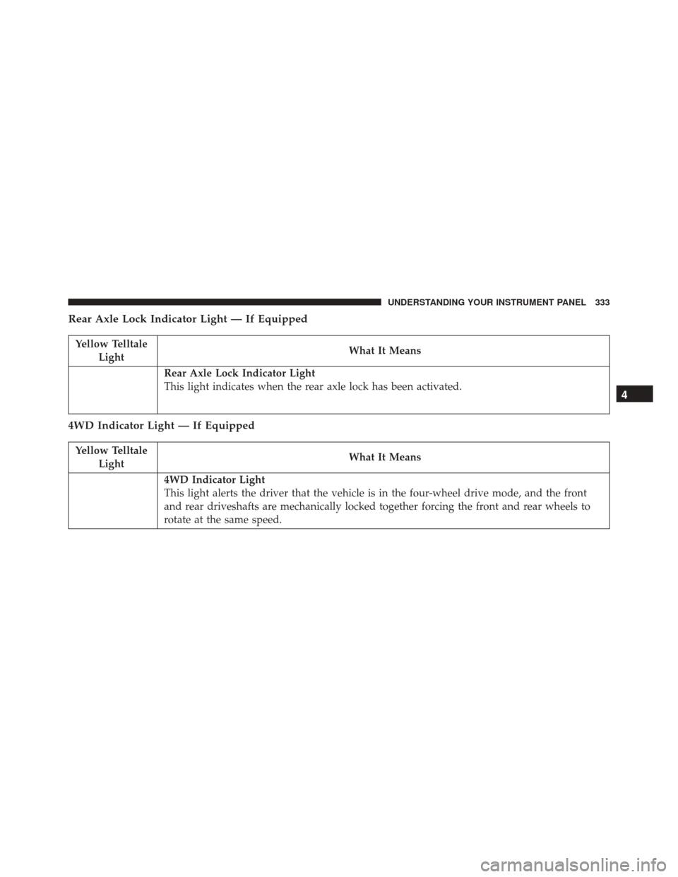 JEEP WRANGLER 2016 JK / 3.G Owners Manual Rear Axle Lock Indicator Light — If Equipped
Yellow TelltaleLight What It Means
Rear Axle Lock Indicator Light
This light indicates when the rear axle lock has been activated.
4WD Indicator Light 